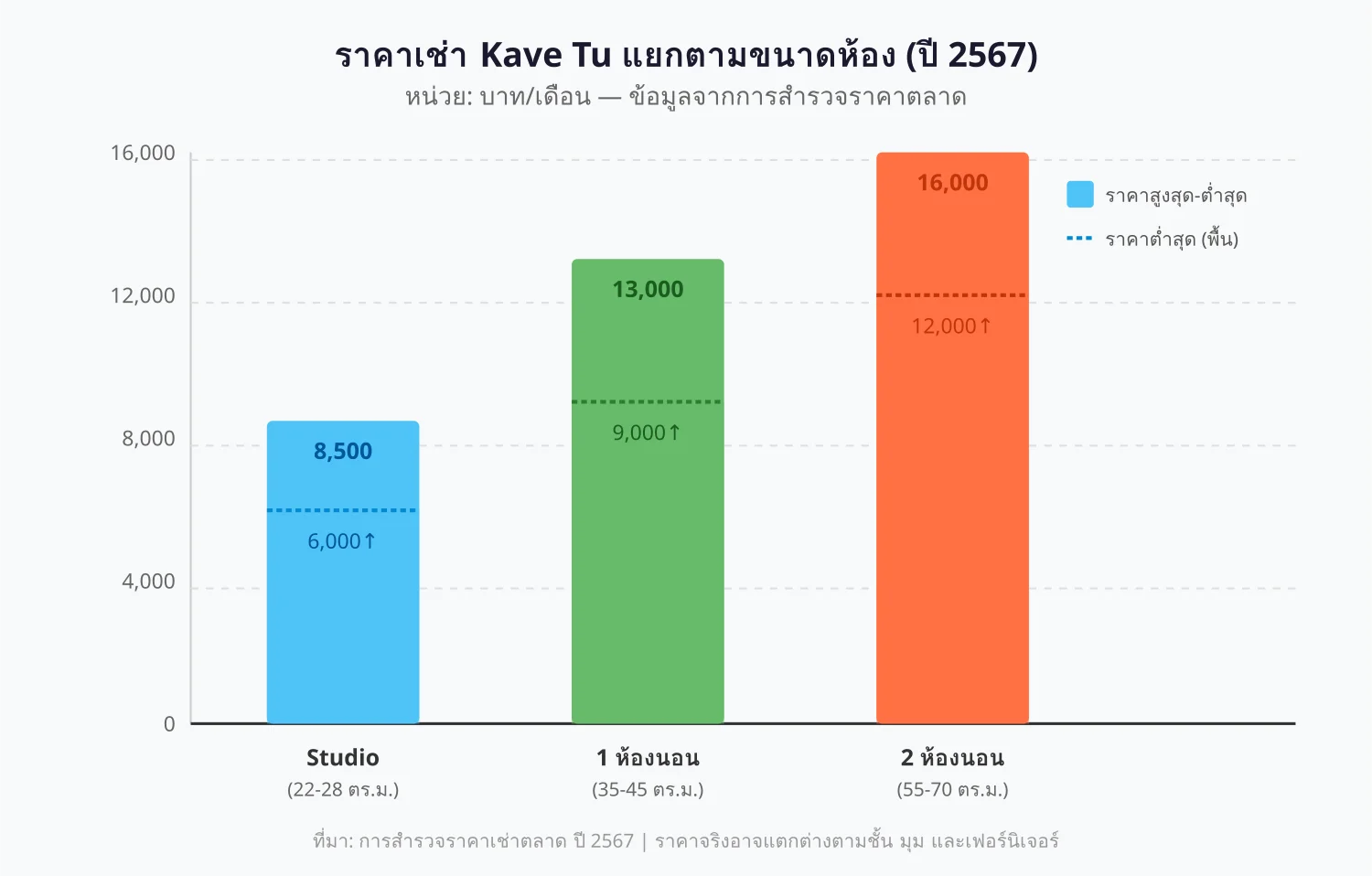 กราฟแท่งแสดงราคาเช่า Kave Tu แยกตามขนาดห้อง: Studio 6,000-8,500 บาท, 1 ห้องนอน 9,000-13,000 บาท, 2 ห้องนอน 12,000-16,000 บาทต่อเดือน