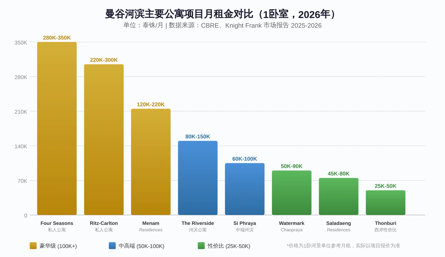 曼谷河滨主要公寓项目1卧室月租金对比 — 从Four Seasons的28万泰铢到Thonburi西岸的2.5万泰铢，展示豪华级、中高端和性价比三个梯度的租金范围