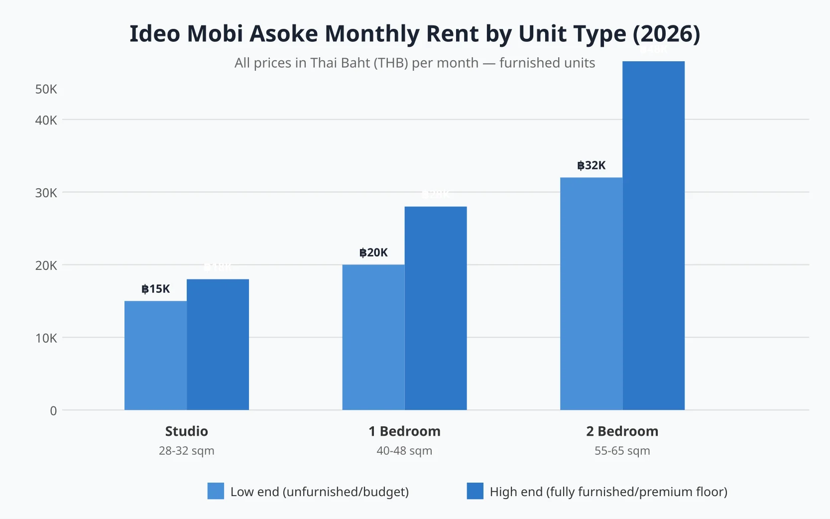 Ideo Mobi Asoke monthly rent prices by unit type showing studio, 1-bedroom, and 2-bedroom ranges from 15,000 to 48,000 THB