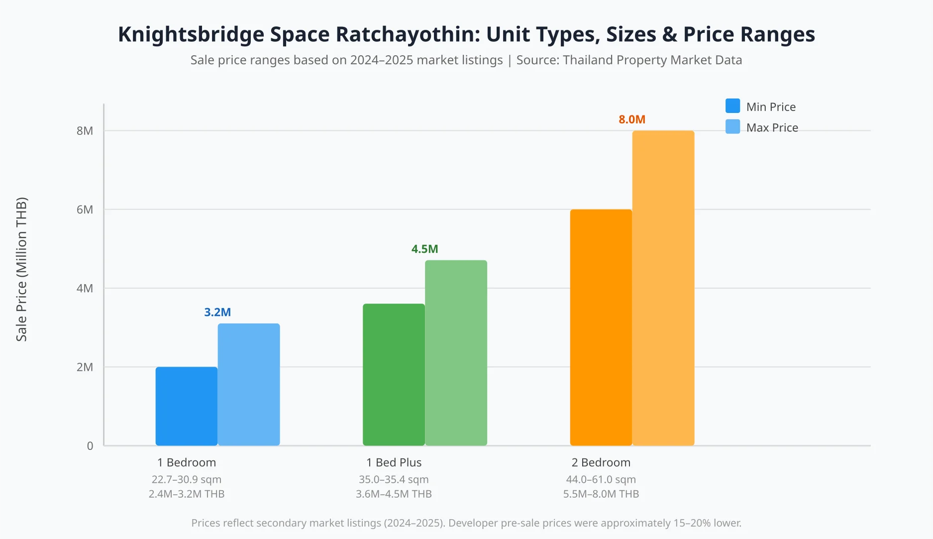 Knightsbridge Space Ratchayothin unit types showing size ranges and price ranges for 1 Bedroom, 1 Bedroom Plus, and 2 Bedroom units