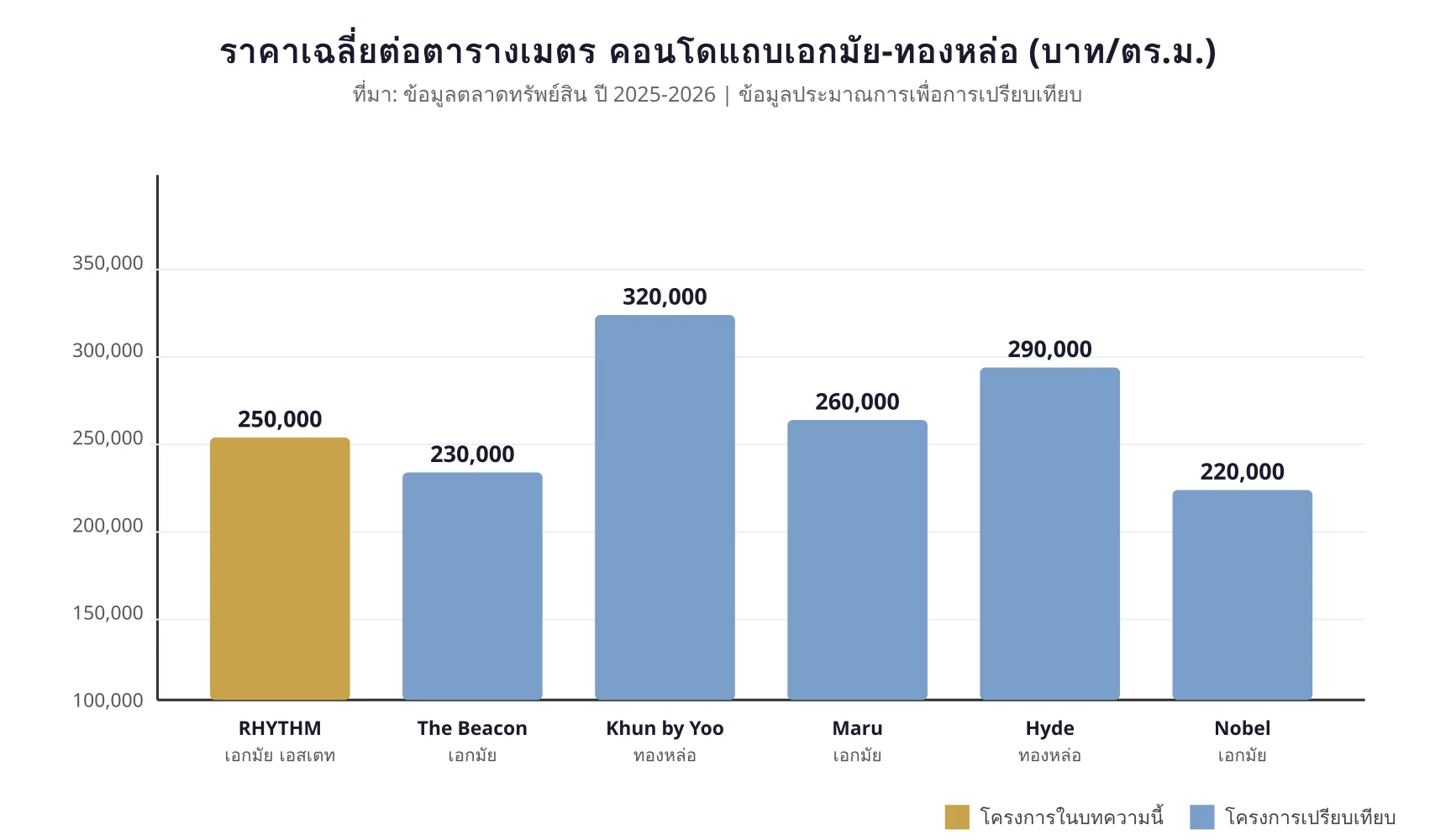 แผนภูมิแท่งเปรียบเทียบราคาเฉลี่ยต่อตารางเมตรของ RHYTHM เอกมัย เอสเตท กับคอนโด 5 โครงการในแถบเอกมัย-ทองหล่อ แสดงว่า RHYTHM อยู่ที่ประมาณ 250,000 บาทต่อตารางเมตร ในขณะที่คู่แข่งอยู่ระหว่าง 220,000–320,000 บาท