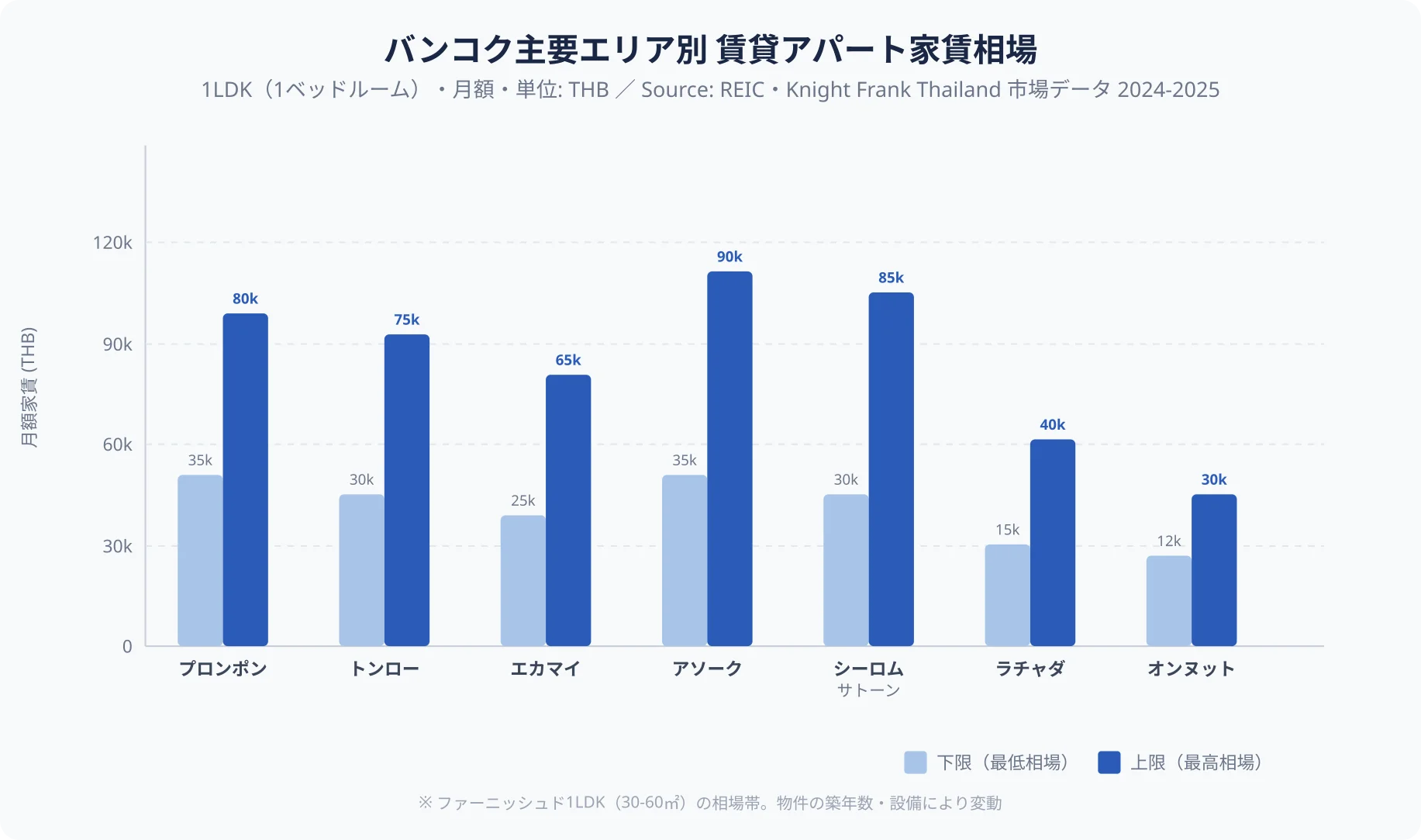 バンコク主要エリア別 賃貸アパート家賃相場（1LDK・月額・THB）の棒グラフ：プロンポン、トンロー、エカマイ、アソーク、シーロム・サトーン、ラチャダ、オンヌットの7エリアについて、下限家賃と上限家賃を帯状に表示