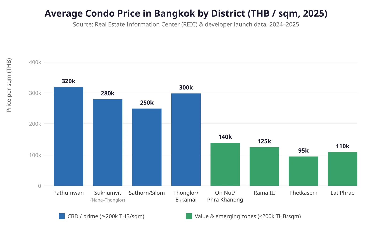 Bar chart comparing average Bangkok condo price per square meter by district in 2025, showing Pathumwan at 320k, Thonglor/Ekkamai at 300k, Sukhumvit at 280k, Sathorn/Silom at 250k, On Nut at 140k, Rama III at 125k, Lat Phrao at 110k, and Phetkasem at 95k THB per sqm
