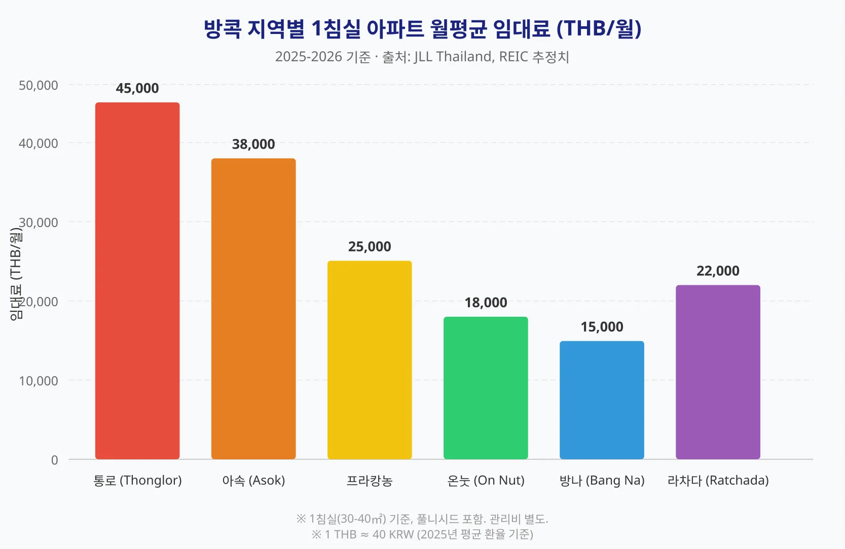 방콕 지역별 1침실 아파트 월평균 임대료 비교: 통로 45,000, 아속 38,000, 라차다 22,000, 프라캉농 25,000, 온눗 18,000, 방나 15,000 THB를 막대그래프로 표시