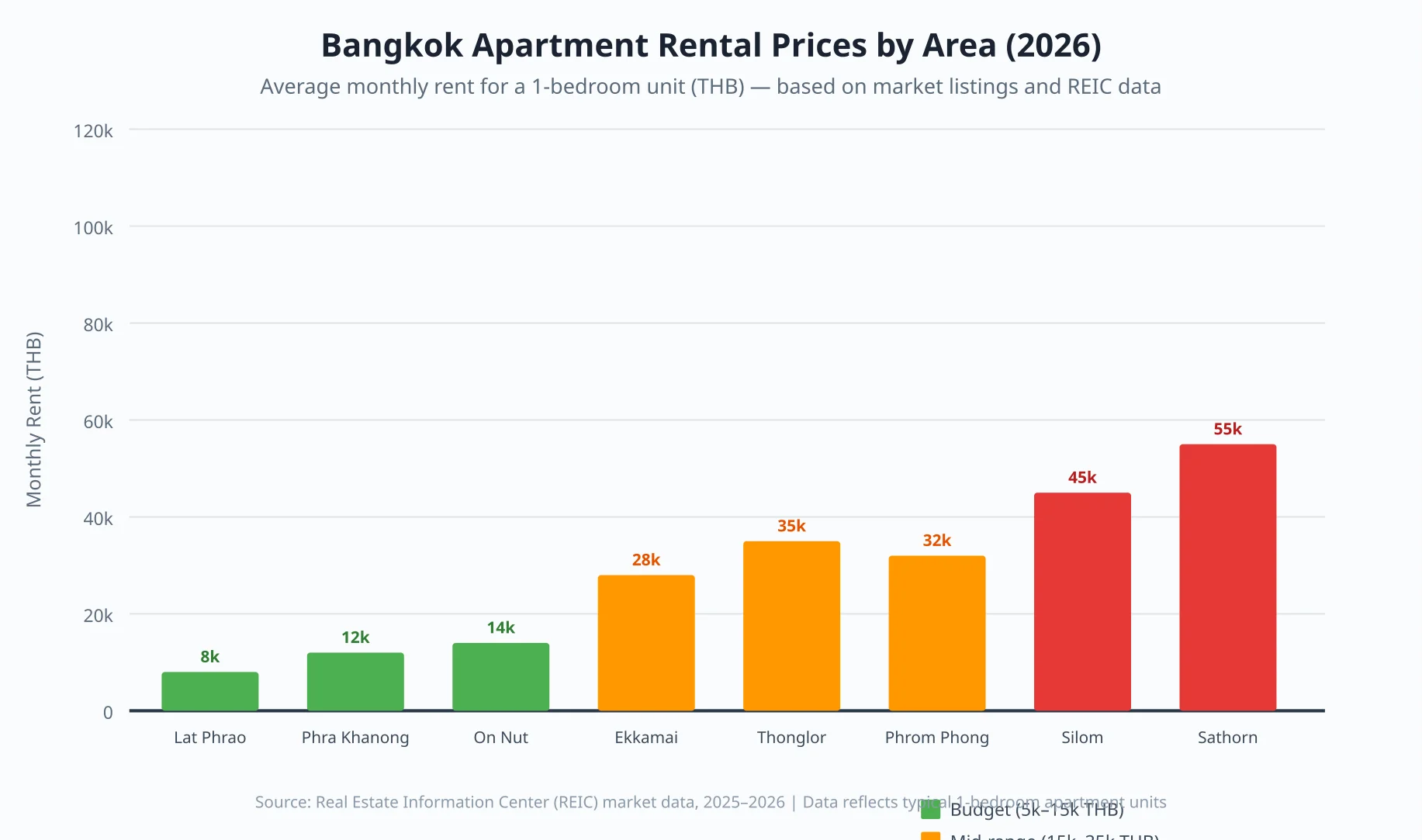 Bar chart comparing Bangkok apartment rental prices across nine neighborhoods from budget to premium zones, showing monthly rent for 1-bedroom units in THB