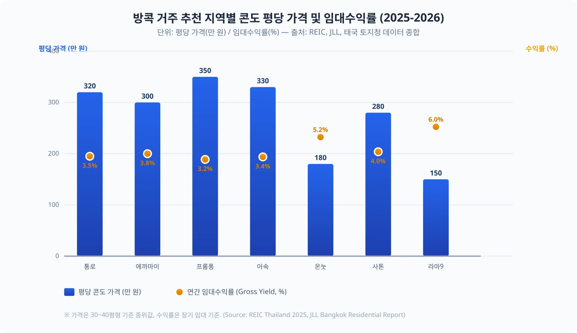 방콕 거주 추천 지역 7곳의 콘도 평당 가격(만 원)과 임대수익률(%)을 막대그래프로 비교: 프롬퐁이 가장 비싸고 라마9가 가장 저렴하며, 수익률은 라마9가 6%로 가장 높음