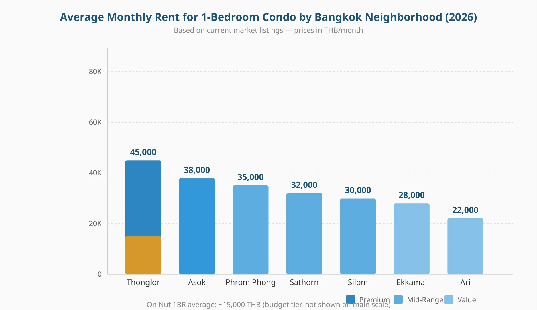 Bangkok expat neighborhoods: average monthly rent comparison 2026 for 1-bedroom condos, showing Thonglor at 45,000 THB, Asok at 38,000 THB, Phrom Phong at 35,000 THB, Sathorn at 32,000 THB, Silom at 30,000 THB, Ekkamai at 28,000 THB, Ari at 22,000 THB, and On Nut at 15,000 THB per month
