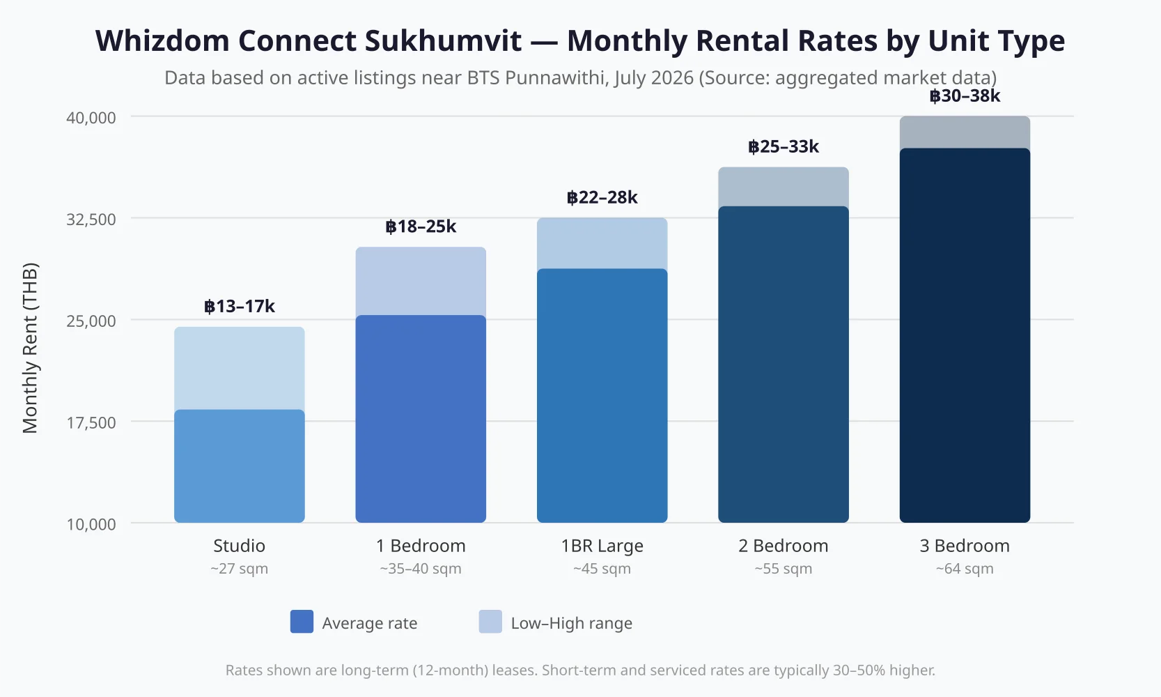 Whizdom Connect Sukhumvit rental prices by unit type showing bar chart with low-high ranges for studio, 1BR, 1BR large, 2BR, and 3BR units in THB per month