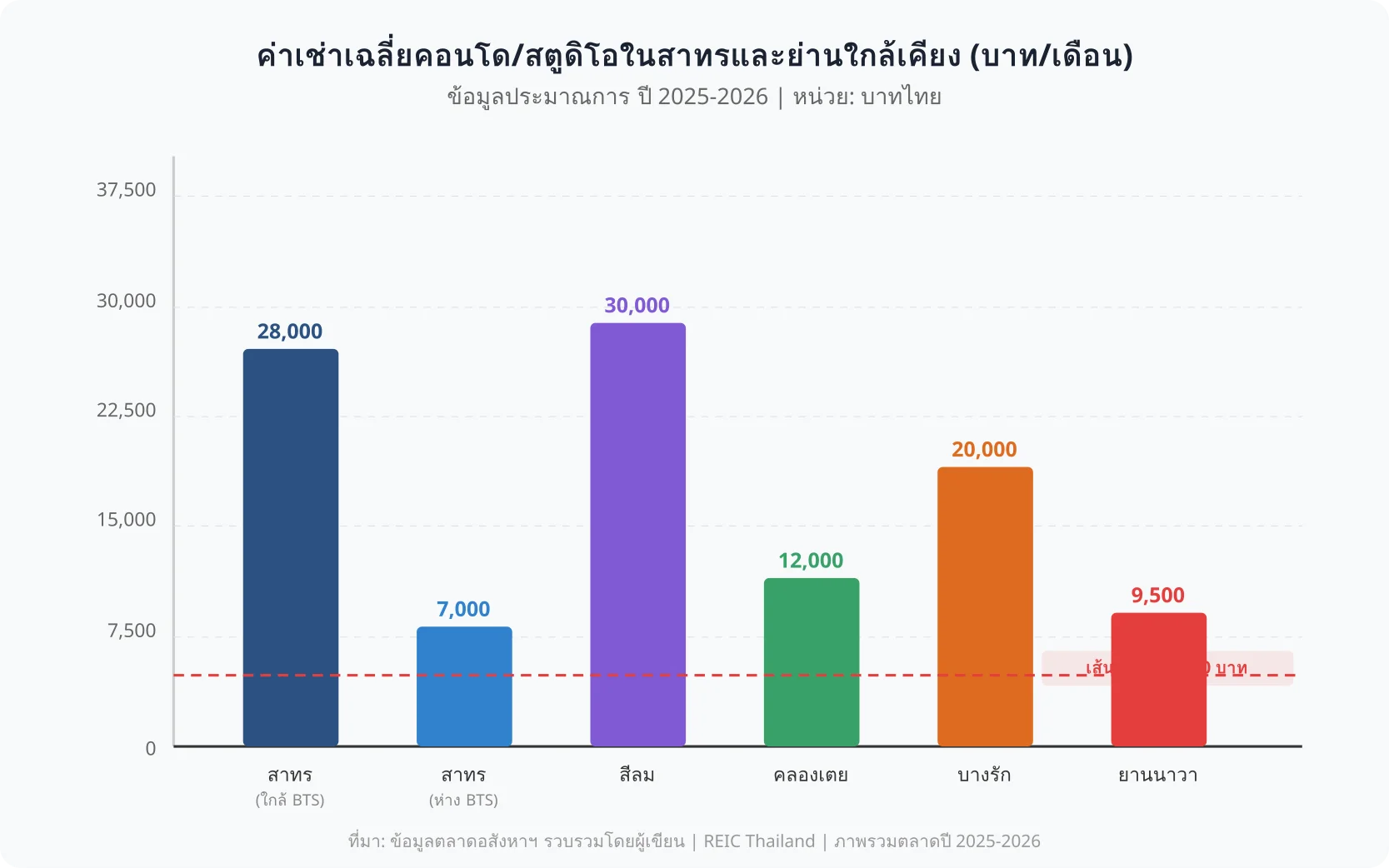เปรียบเทียบค่าเช่าเฉลี่ยคอนโดสตูดิโอในสาทรและย่านใกล้เคียงปี 2025-2026 แสดงว่าสาทรใกล้ BTS เฉลี่ย 28,000 บาท ส่วนย่านขยายเช่นยานนาวาและคลองเตยอยู่ที่ 9,500 และ 12,000 บาทตามลำดับ มีเส้นอ้างอิงที่ 5,000 บาท