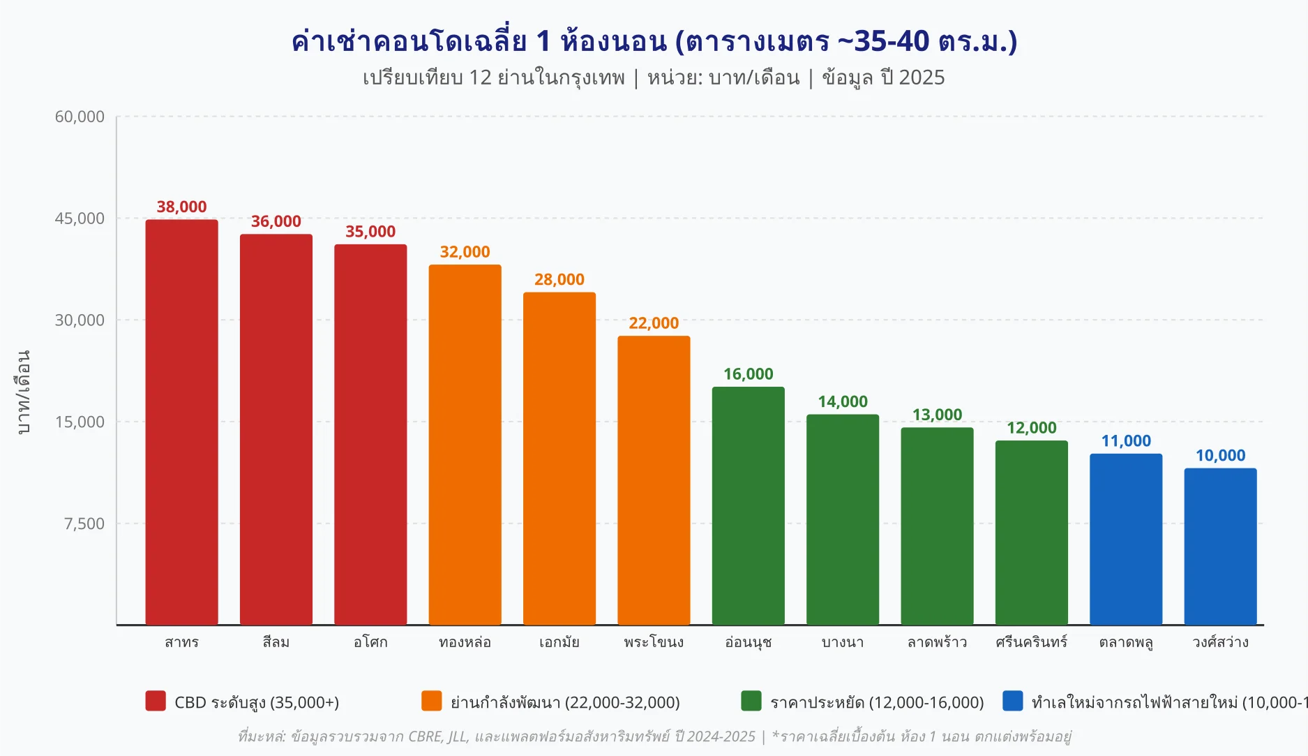 แผนภูมิแท่งเปรียบเทียบค่าเช่าคอนโด 1 ห้องนอนเฉลี่ยต่อเดือนใน 12 ย่านหลักของกรุงเทพ แสดงว่าสาทรและสีลมสูงสุดที่ 36,000-38,000 บาท ตามด้วยอโศก ทองหล่อ เอกมัย ส่วนย่านประหยัดอย่างวงศ์สว่างและตลาดพลูอยู่ที่ 10,000-11,000 บาท
