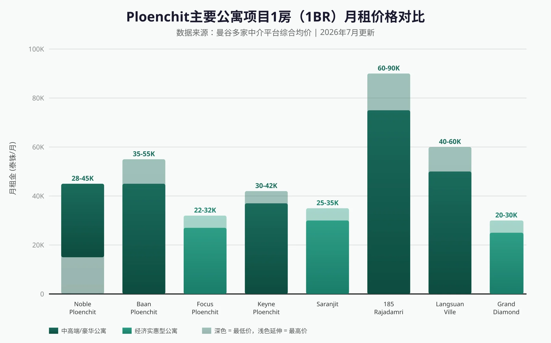 Ploenchit八大主要公寓项目一房月租价格对比柱状图，显示从185 Rajadamri的60-90K到Grand Diamond的20-30K的完整价格区间