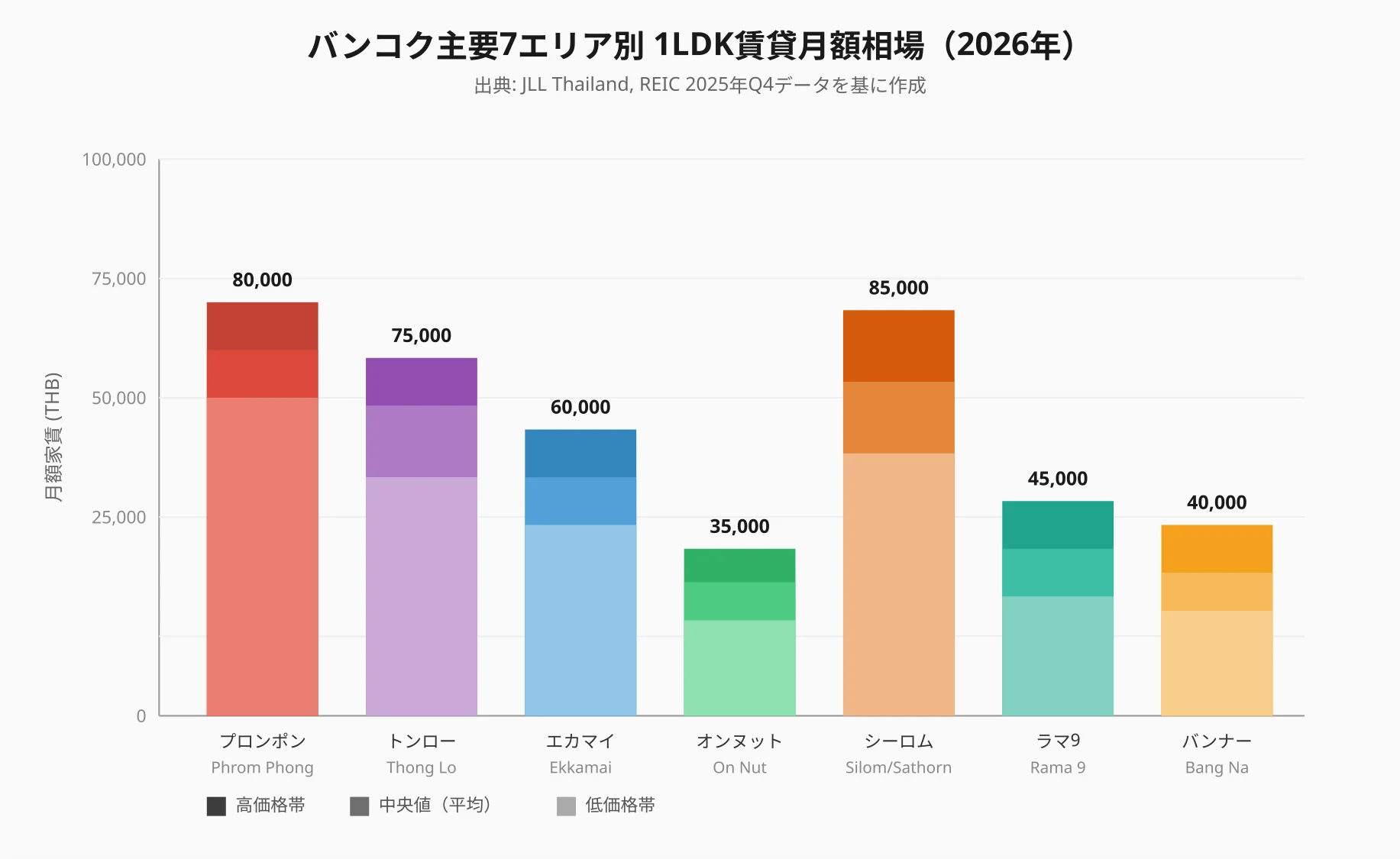 バンコク主要7エリア別 1LDK家賃月額相場 2026年：プロンポンが最高値8万THB、オンヌットが最安3.5万THB、シーロム・サトーンが8.5万THBで最高水準
