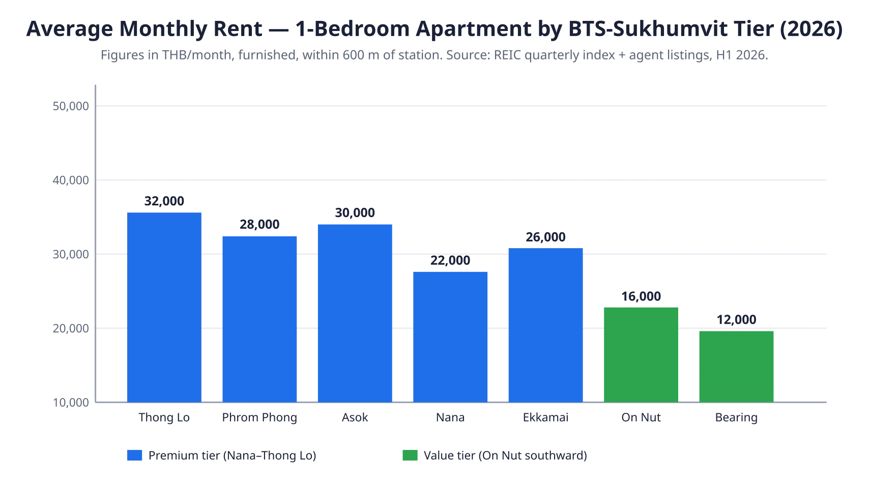 Average monthly rent for a 1-bedroom Bangkok apartment by BTS-Sukhumvit station tier in 2026, comparing premium stations (Nana–Thong Lo) with value stations (On Nut southward). Thong Lo tops at 32,000 THB/month while Bearing bottoms at 12,000 THB/month.