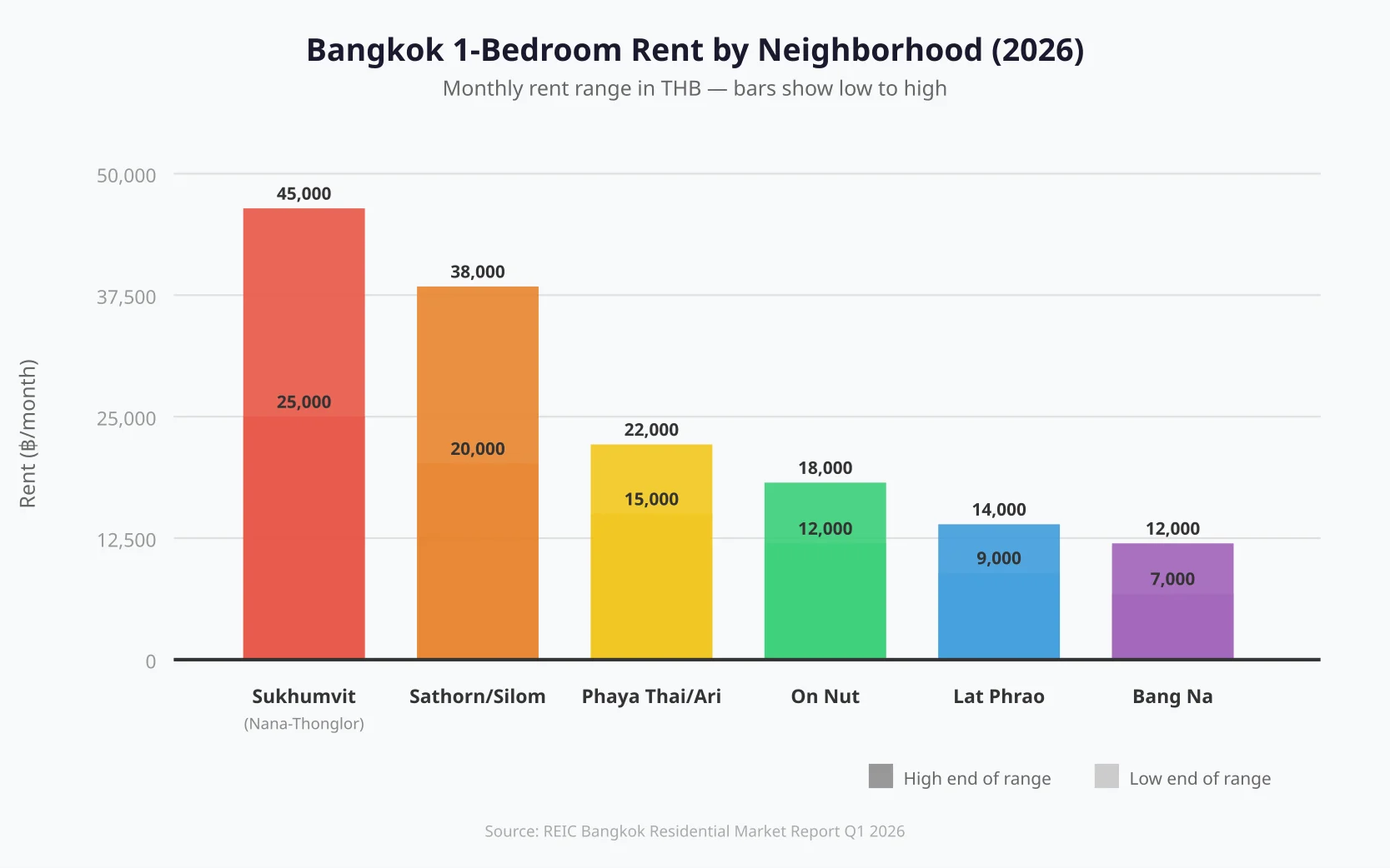 Bangkok average monthly rent by neighborhood for 1-bedroom apartments showing Sukhumvit, Sathorn, Silom, and outer BTS zones with 2026 data