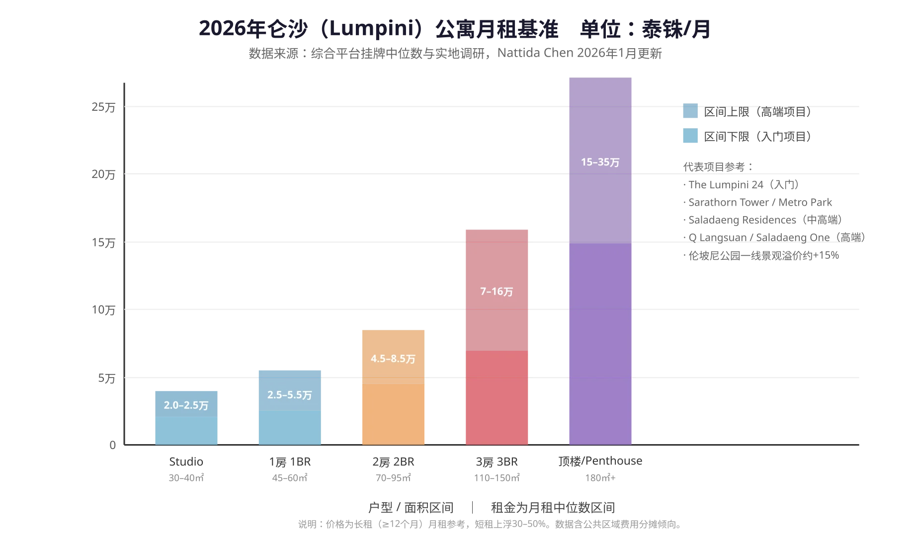 2026年仑沙公寓月租基准柱状图：按Studio、1房、2房、3房、顶楼分档，显示入门与高端项目的租金区间，单位泰铢/月