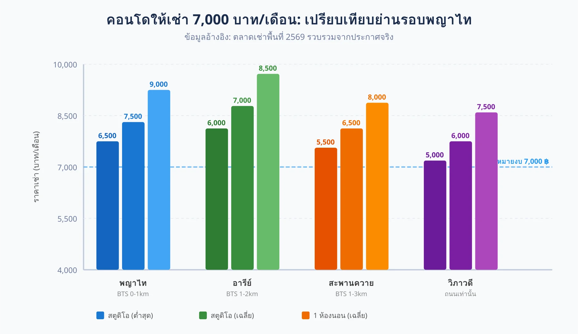 เปรียบเทียบคอนโดให้เช่า 7000 บาทในย่านพญาไท อารีย์ สะพานควาย และวิภาวดี: ราคาสตูดิโอต่ำสุด-เฉลี่ย และ 1 ห้องนอนเฉลี่ย