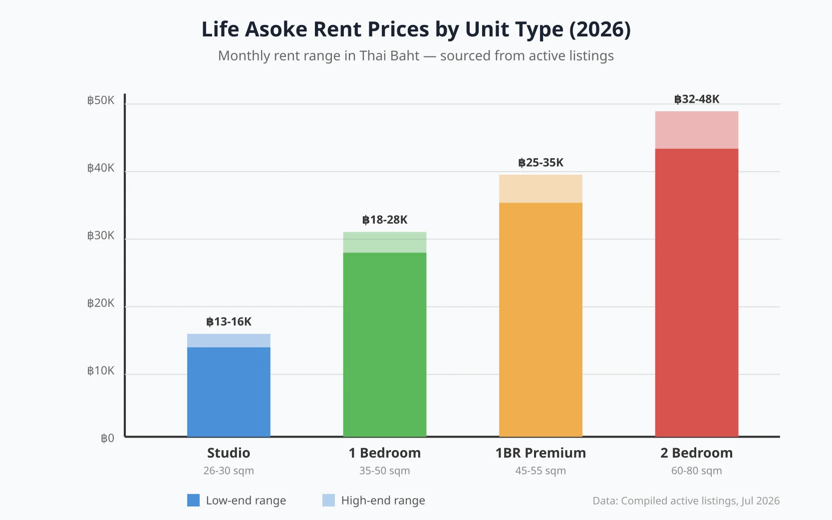 Life Asoke Rent Prices by Unit Type 2026 — bar chart showing monthly rent ranges from ฿13,000 studios to ฿48,000 two-bedroom units with square metre sizes