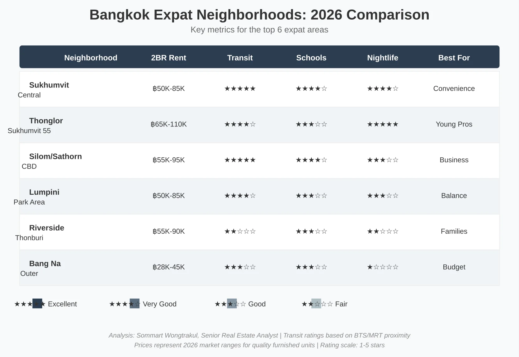 Bangkok Neighborhood Comparison