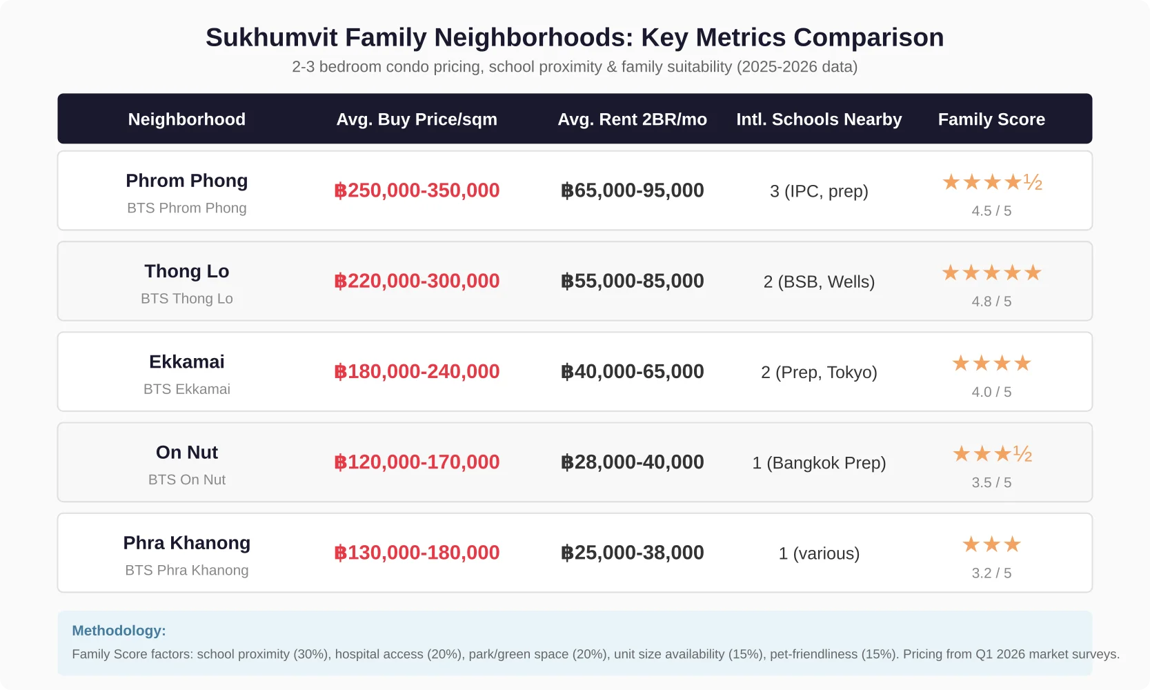 Sukhumvit neighborhood comparison for families