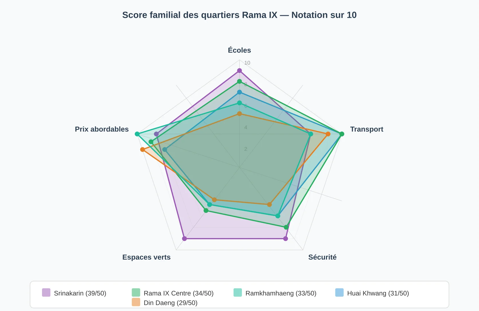 Score familial des 5 quartiers Rama IX sur 5 critères : écoles, transport, sécurité, espaces verts et prix abordables