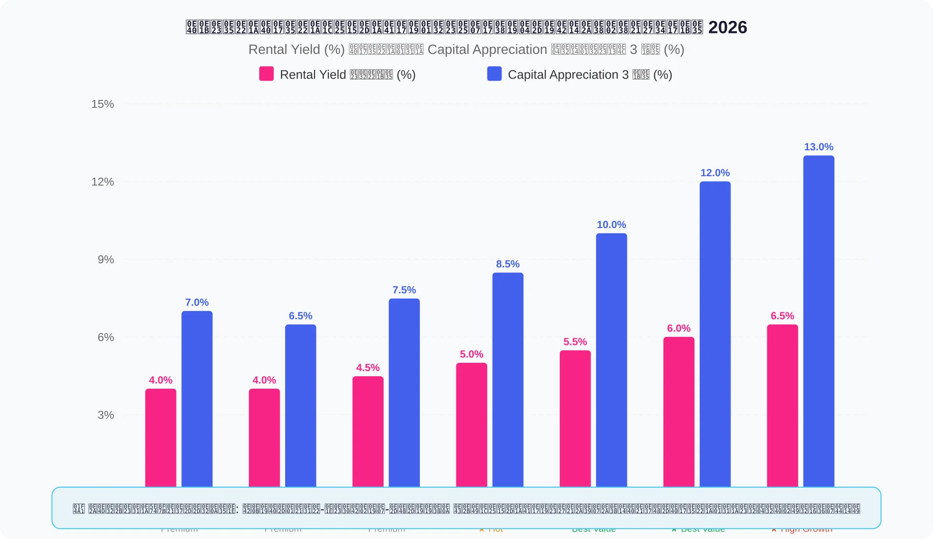 เปรียบเทียบผลตอบแทนการลงทุนคอนโดสุขุมวิท 2026 แสดง Rental Yield เทียบ Capital Appreciation แยกตามสถานี BTS