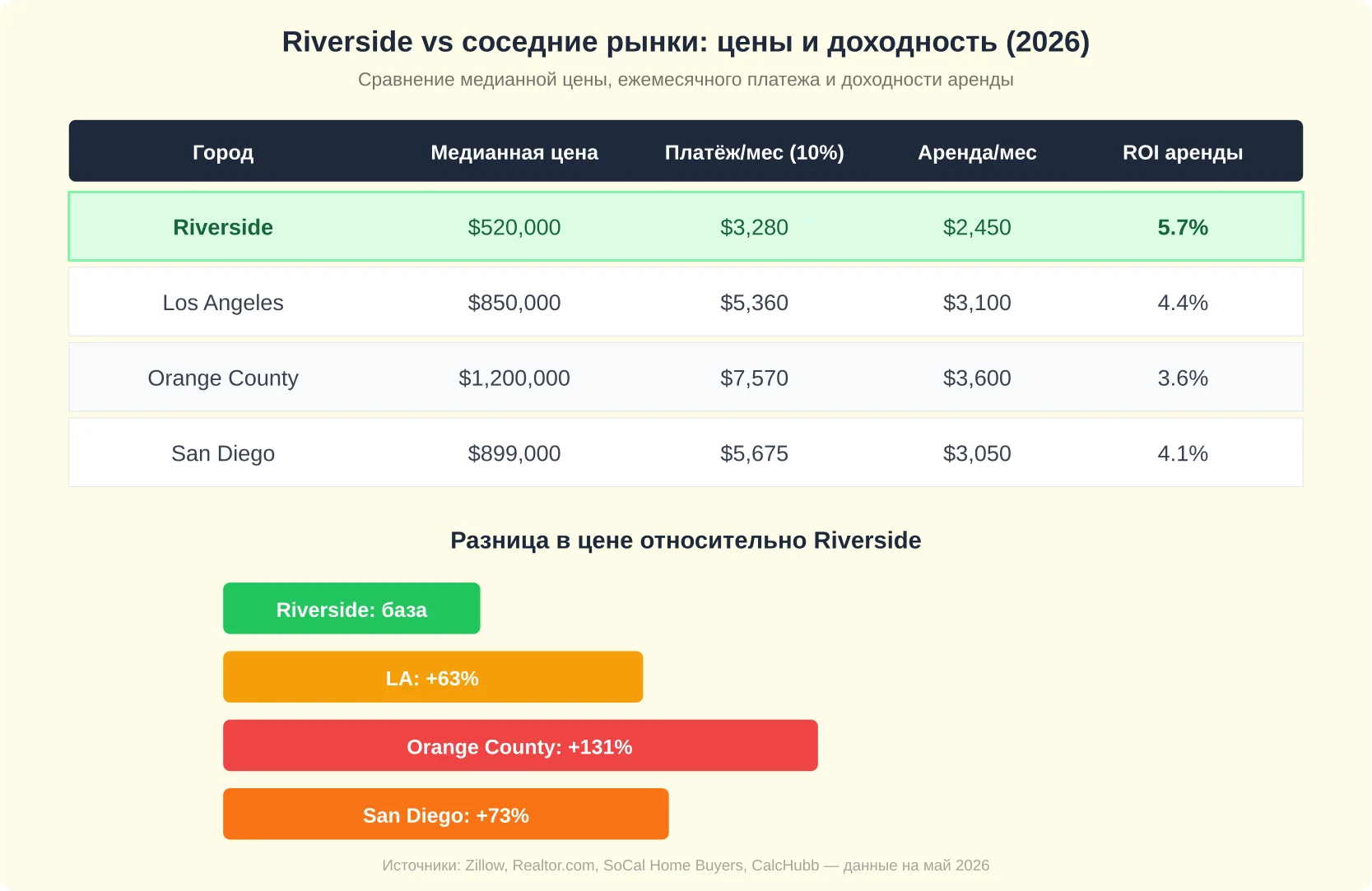 Сравнение стоимости недвижимости Riverside vs LA vs San Diego vs Orange County — медианные цены от $520K до $1.2M и ROI аренды от 3.6% до 5.7%