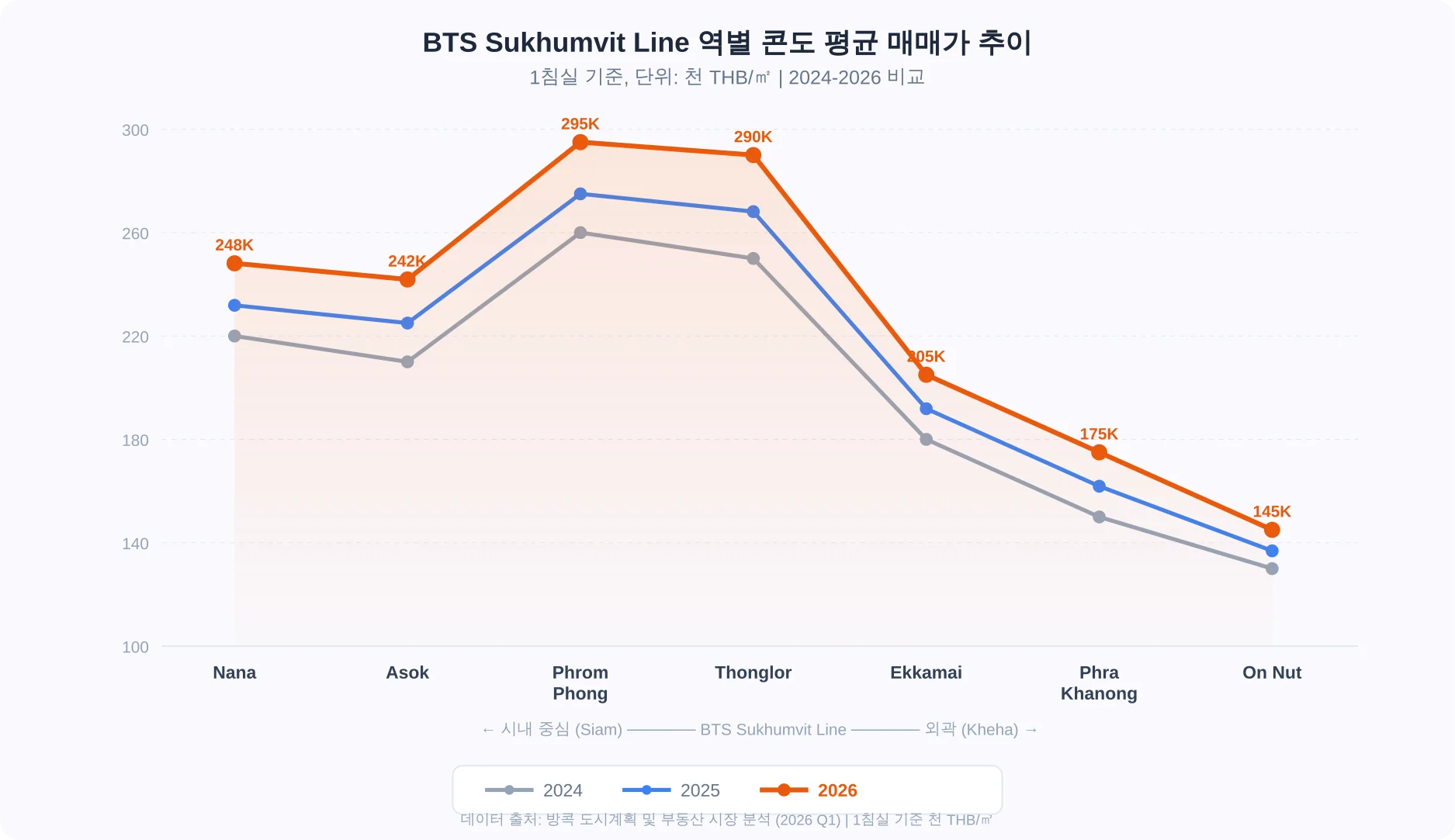 BTS Sukhumvit Line 역별 콘도 평균 매매가 추이 - 2024년에서 2026년까지 Nana, Asok, Phrom Phong, Thonglor, Ekkamai, Phra Khanong, On Nut 구간의 1침실 기준 천 THB/㎡ 단가 변화 라인 차트