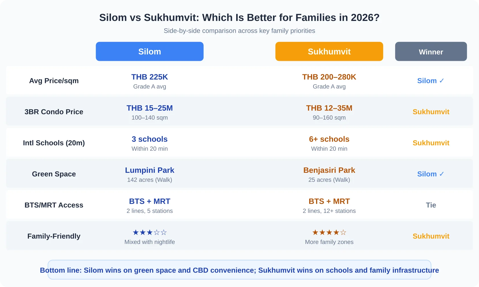 Silom vs Sukhumvit comparison chart showing price per sqm, 3BR costs, international schools within 20 minutes, green space, transport access, and overall family-friendliness rating