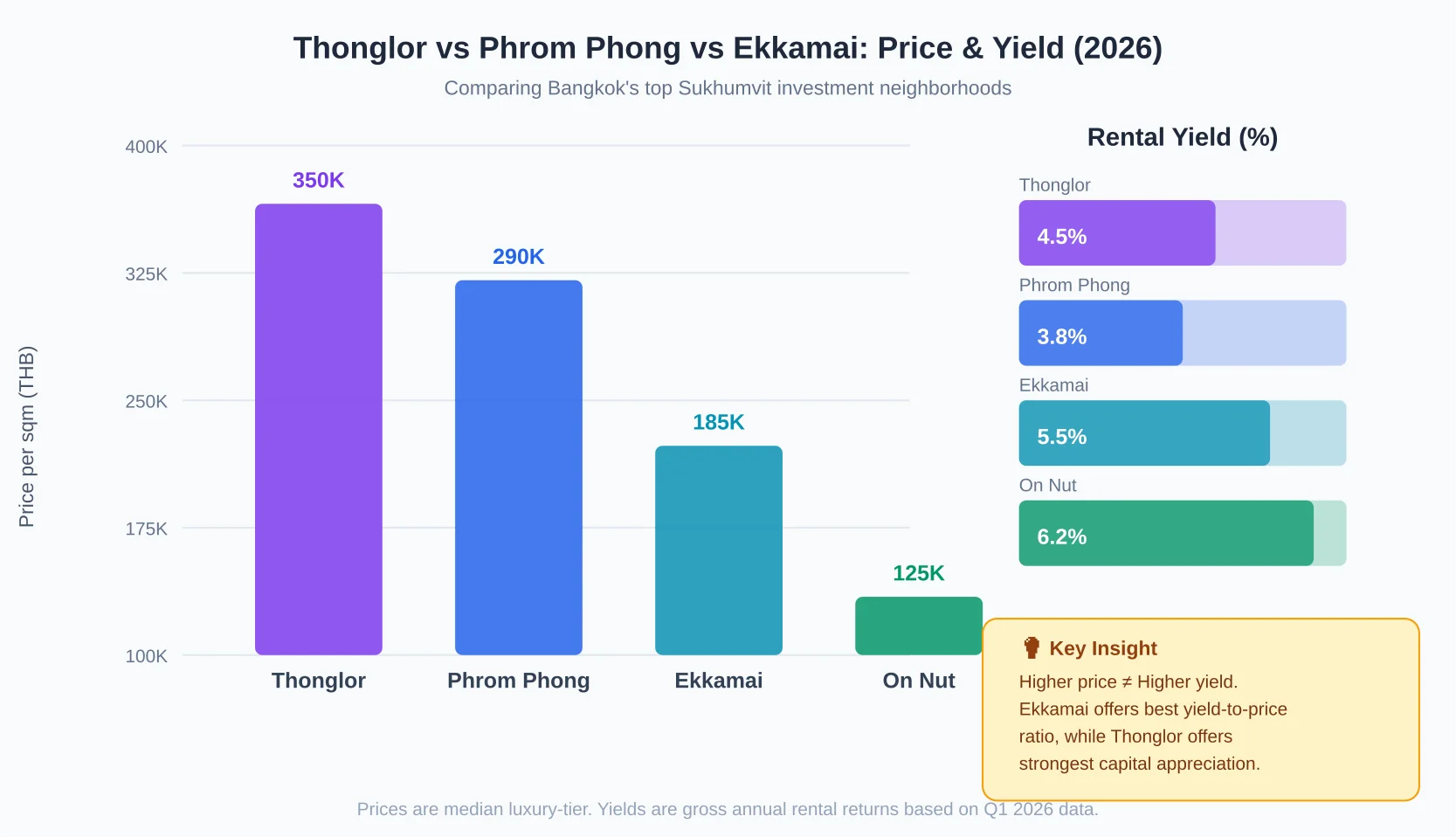 Thonglor vs Phrom Phong vs Ekkamai vs On Nut property prices and rental yields comparison chart showing Thonglor at 350K/sqm with 4.5% yield, Phrom Phong at 290K/sqm with 3.8% yield, Ekkamai at 185K/sqm with 5.5% yield, and On Nut at 125K/sqm with 6.2% yield