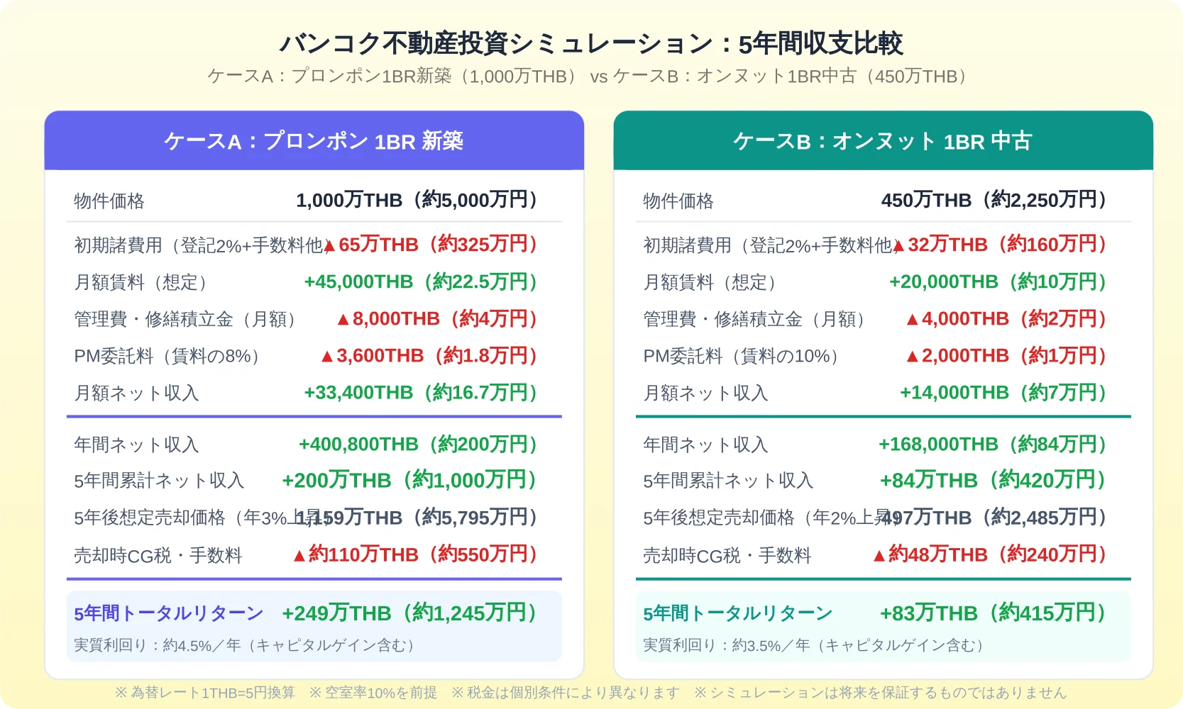 バンコク不動産投資シミュレーション：ケースA（プロンポン1BR新築・1,000万THB）とケースB（オンヌット1BR中古・450万THB）の5年間収支比較。初期費用、月額収支、売却時リターンを詳細表示