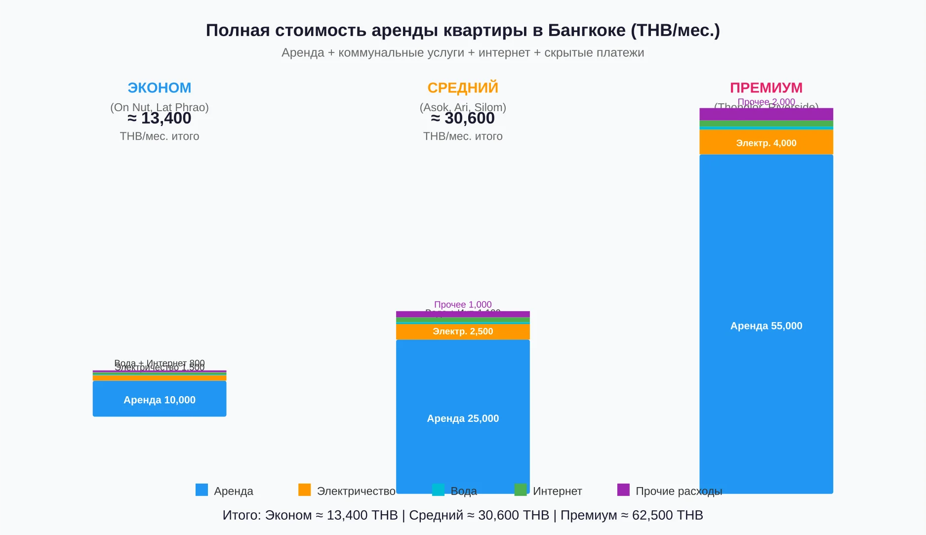 Сравнение полной ежемесячной стоимости аренды для трёх бюджетов: эконом ~13,400 THB, средний ~30,600 THB, премиум ~62,500 THB, включая аренду, электричество, воду, интернет и прочие расходы