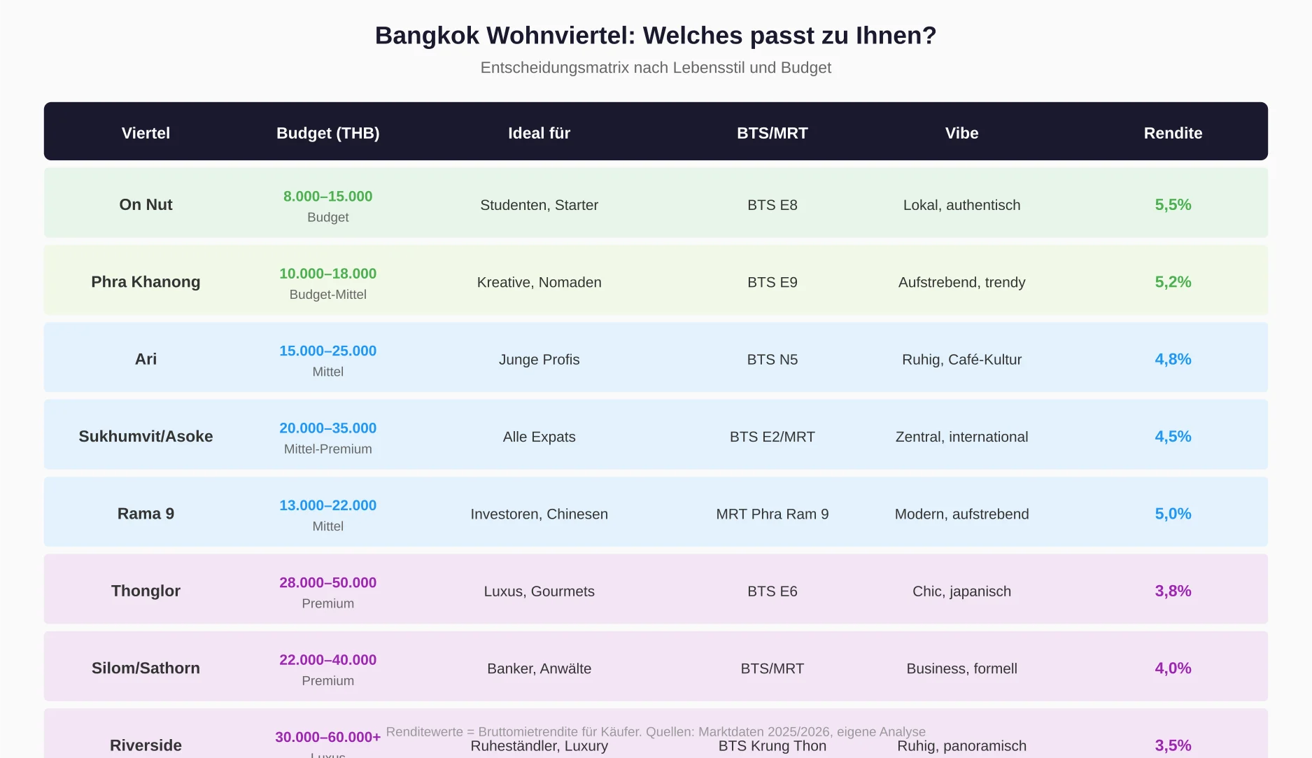 Bangkok Wohnviertel Entscheidungsmatrix – Tabelle vergleicht alle 8 Viertel nach Budget, idealer Zielgruppe, BTS/MRT-Anschluss, Atmosphäre und Bruttomietrendite