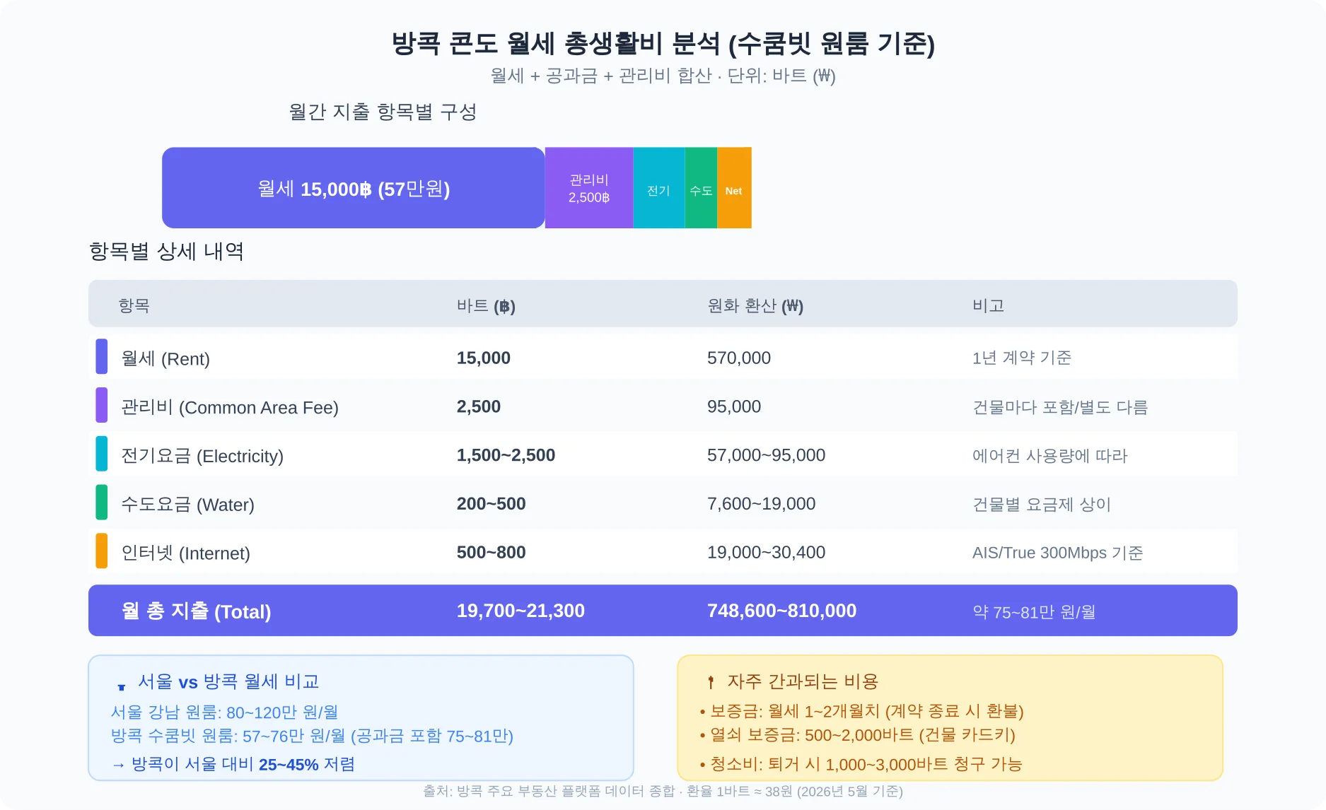 임대 비용 항목별 상세 비용 분석: 월세, 관리비, 전기, 수도, 인터넷 비용을 바트와 원화로 상세 표시