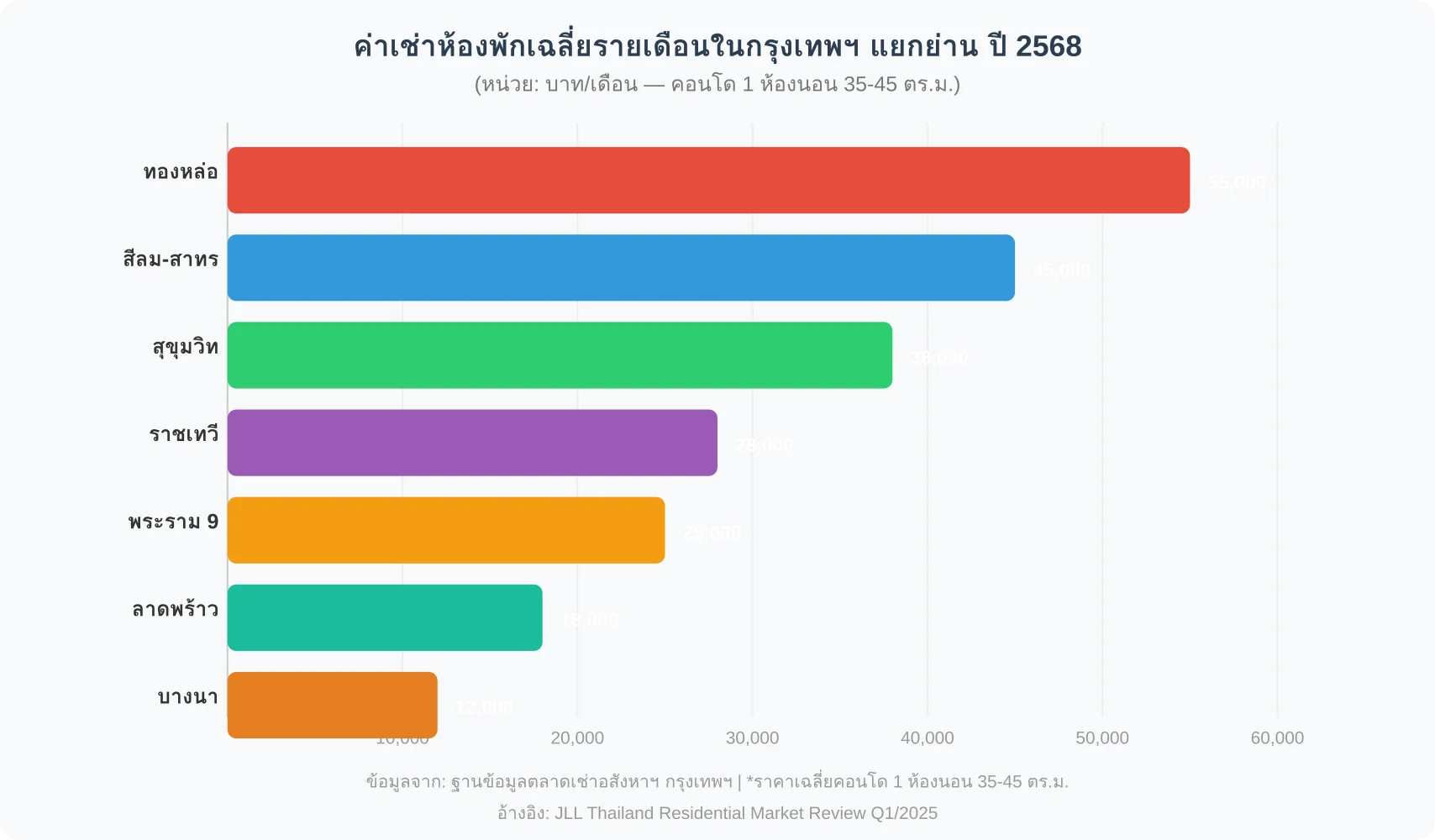 ค่าเช่าห้องพักเฉลี่ยรายเดือนในกรุงเทพฯ แยกย่าน ปี 2568 สำหรับคอนโด 1 ห้องนอน 35-45 ตร.ม. ตั้งแต่ 12,000 บาท (บางนา) ถึง 55,000 บาท (ทองหล่อ)