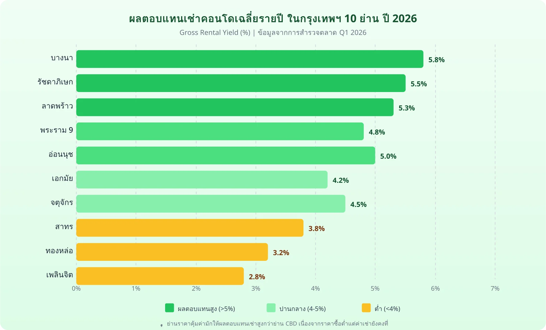ผลตอบแทนเช่าคอนโดเฉลี่ยรายปีในกรุงเทพฯ 10 ย่าน ปี 2026 เปรียบเทียบระหว่างย่าน CBD และย่านราคาคุ้มค่า