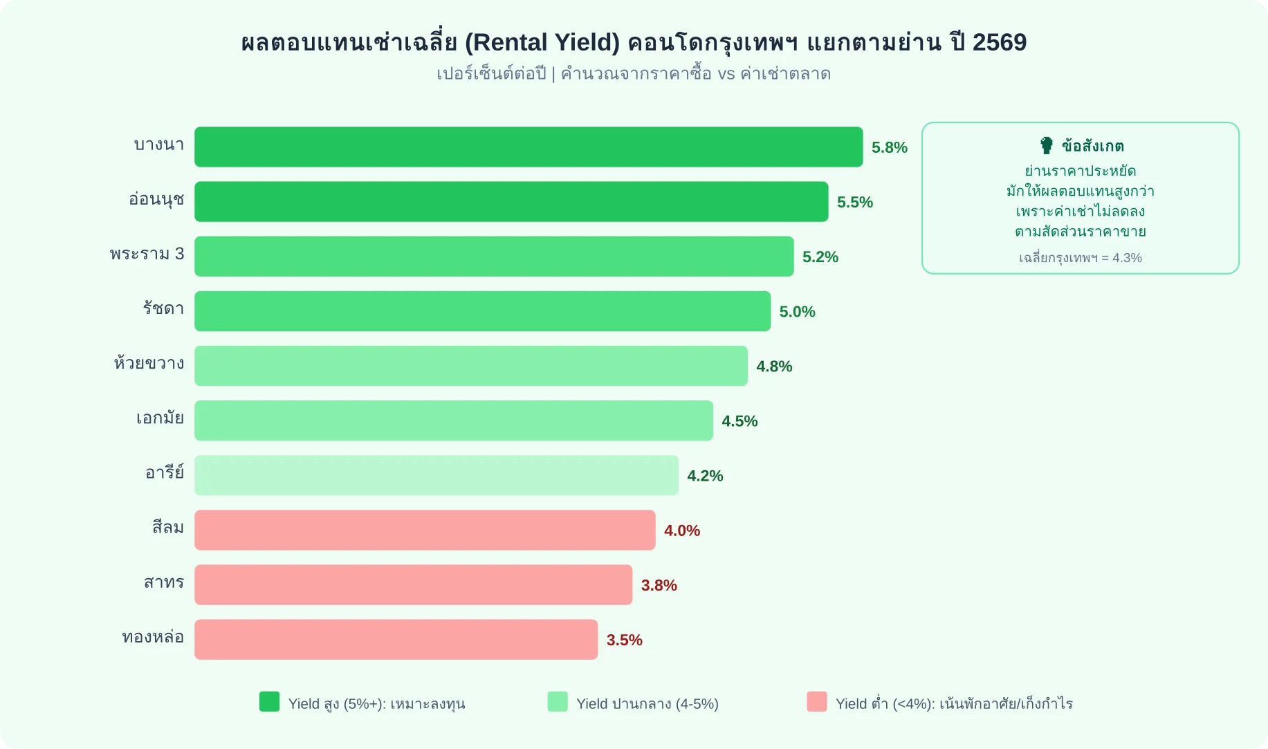 กราฟแท่งแนวนอนเปรียบเทียบผลตอบแทนเช่าเฉลี่ย (Rental Yield) ของคอนโด 10 ย่านในกรุงเทพฯ ปี 2569 โดยบางนามี yield สูงสุดที่ 5.8% และทองหล่อต่ำสุดที่ 3.5%
