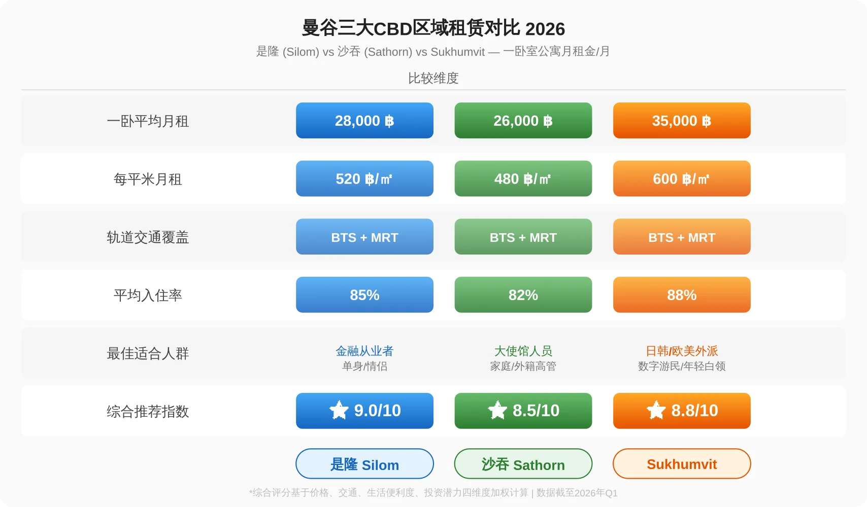 曼谷三大CBD区域租赁对比表 - 是隆vs沙吞vs Sukhumvit 2026年一卧室月租金、每平米租金、入住率及综合推荐指数评分