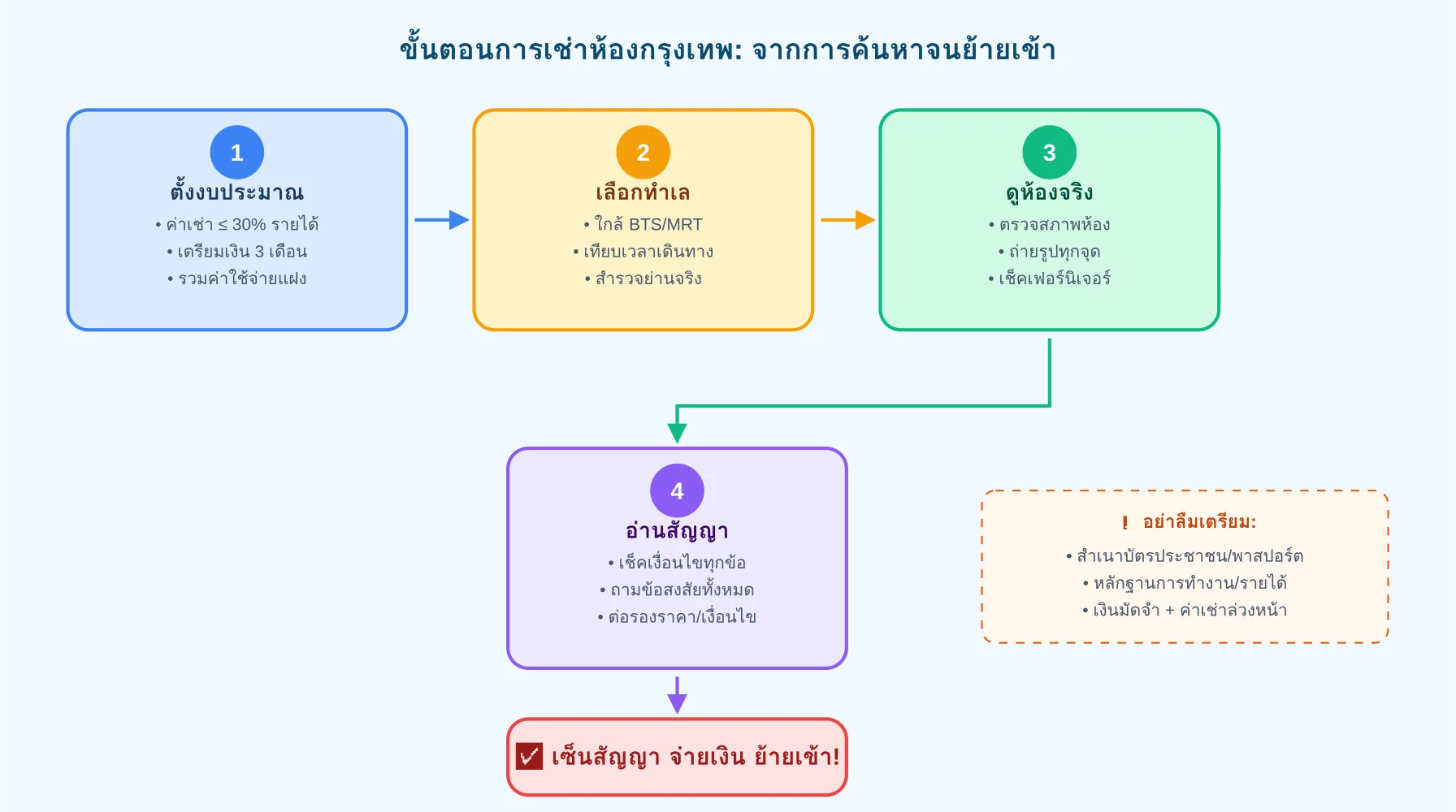 ขั้นตอนการเช่าห้องกรุงเทพตั้งแต่การตั้งงบประมาณจนย้ายเข้า 5 ขั้นตอนหลัก