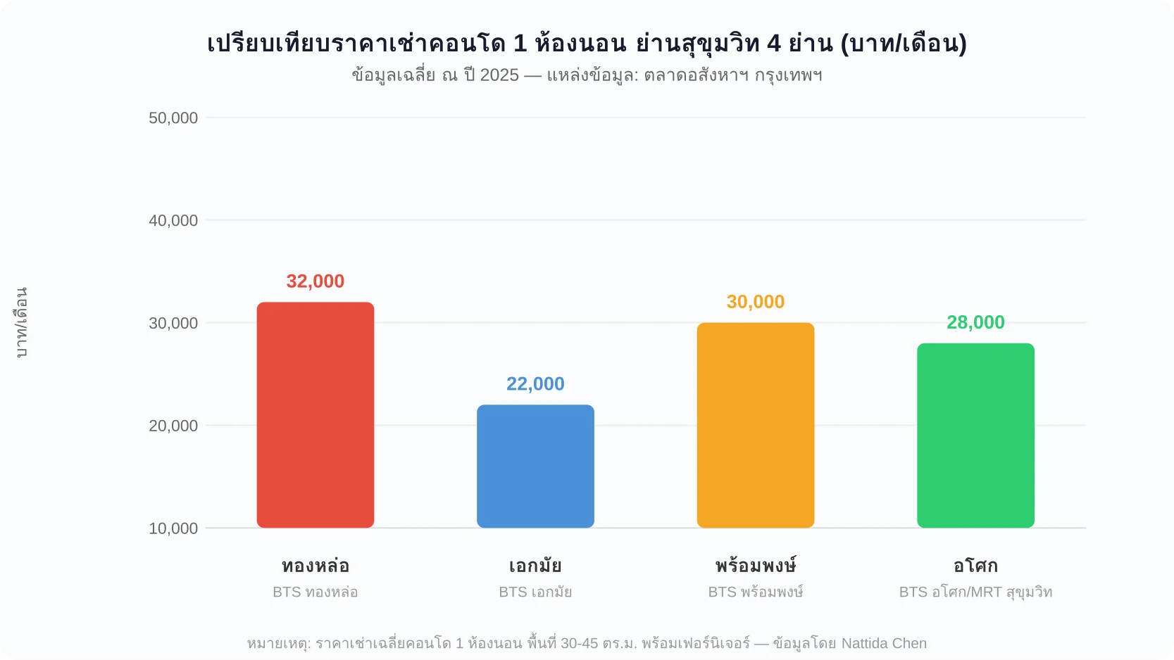 แผนภูมิเปรียบเทียบราคาเช่าคอนโด 1 ห้องนอนเฉลี่ย ระหว่างย่านทองหล่อ เอกมัย พร้อมพงษ์ และอโศก แสดงตัวเลขราคาเช่าเฉลี่ย ณ ปี 2025