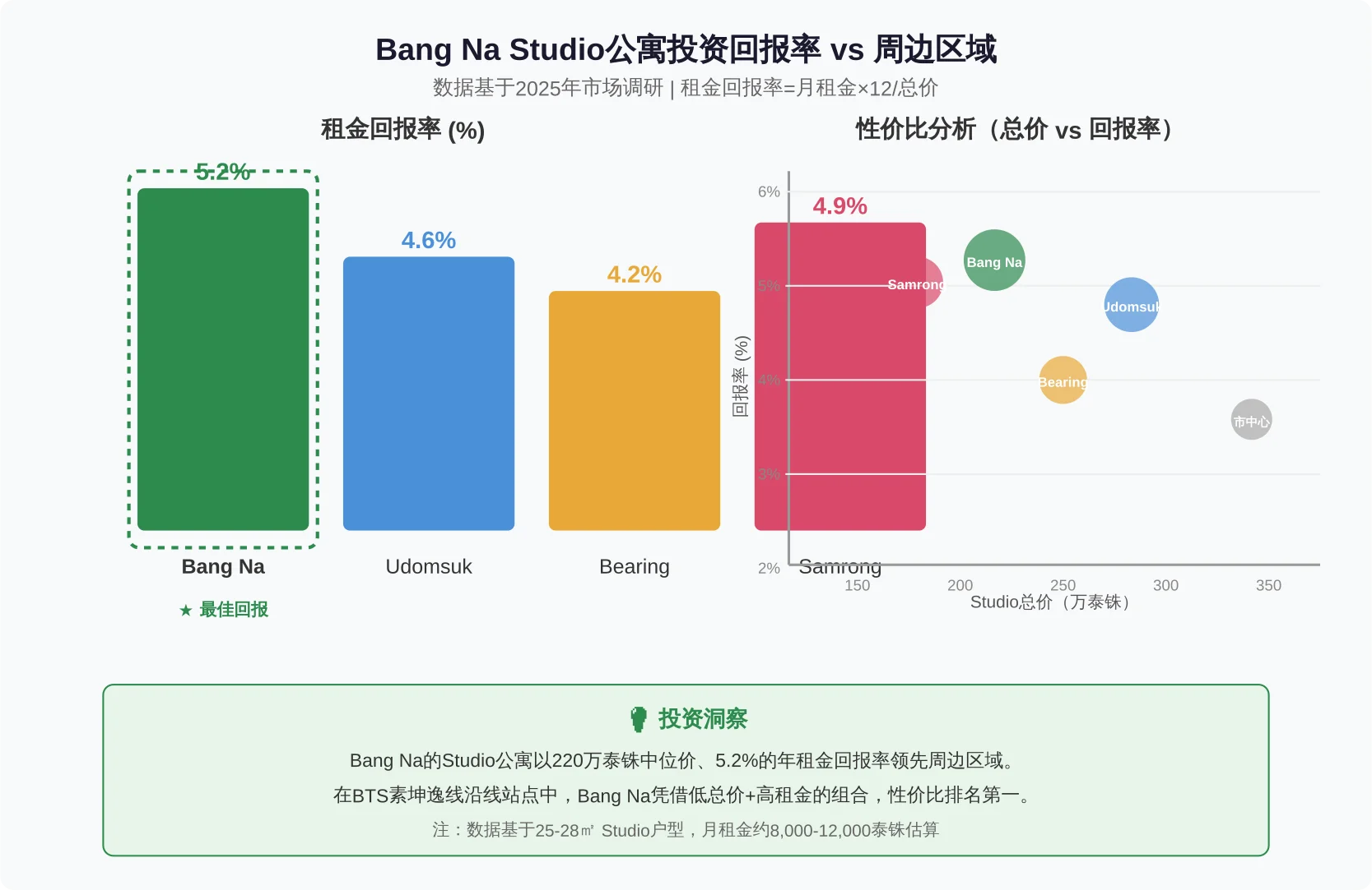 Bang Na与周边Udomsuk、Bearing、Samrong区域Studio公寓的租金回报率对比柱状图及性价比散点分析