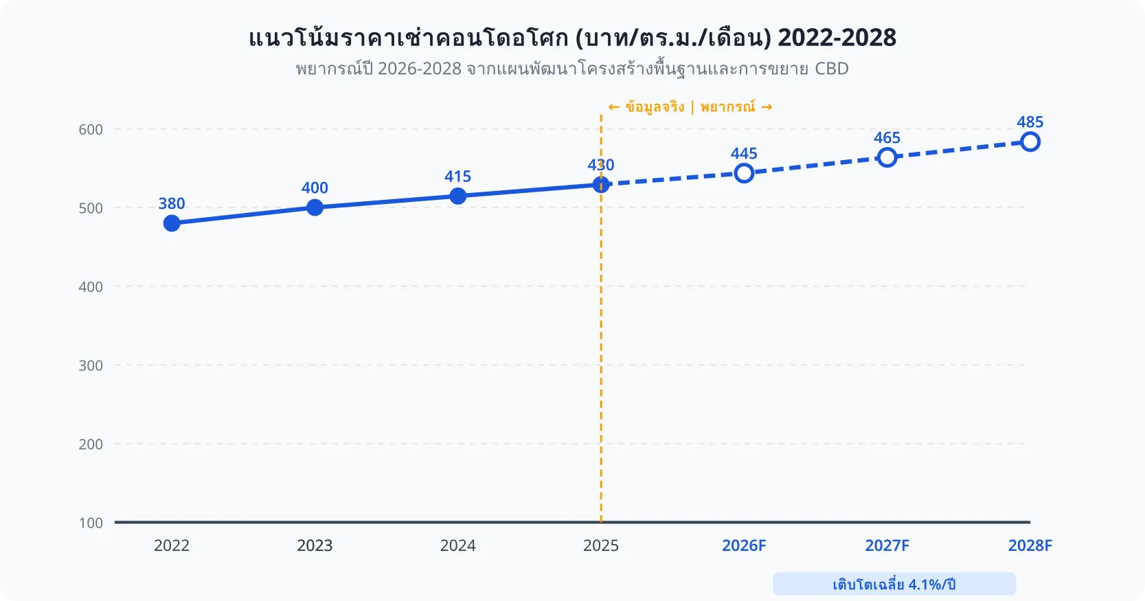 กราฟแสดงแนวโน้มราคาเช่าคอนโดในย่านอโศกเฉลี่ยรายตารางเมตรต่อเดือน ตั้งแต่ปี 2022 ถึงพยากรณ์ปี 2028 แสดงอัตราการเติบโตเฉลี่ย 4.1% ต่อปี