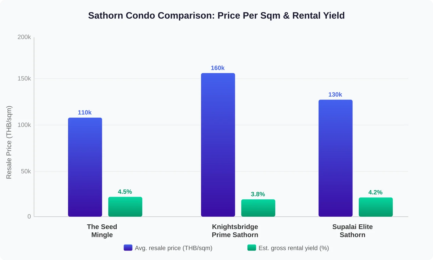 Bar chart comparing resale price per sqm and rental yield of The Seed Mingle Sathorn vs Knightsbridge Prime Sathorn vs Supalai Elite Sathorn