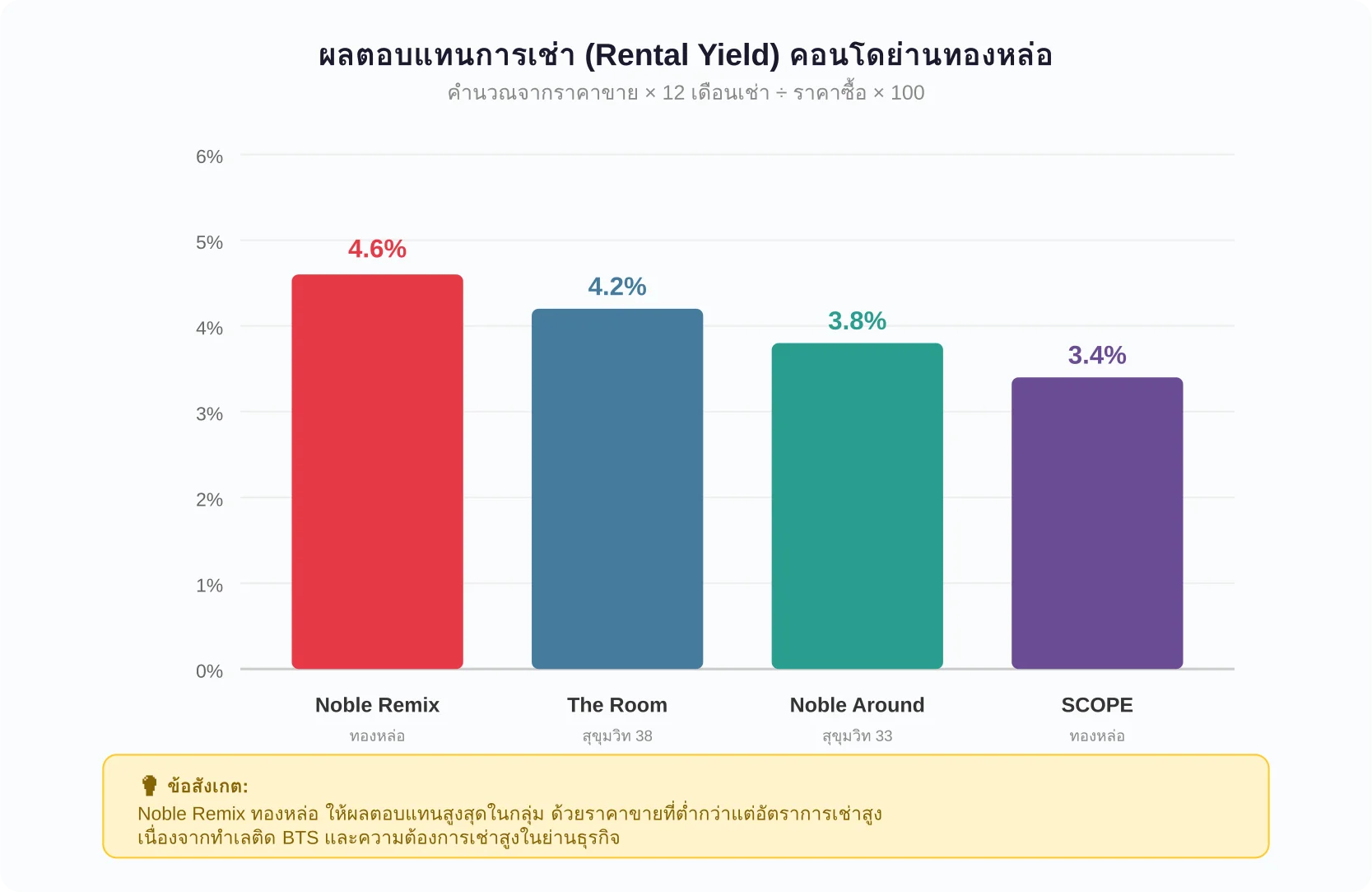 ผลตอบแทนการเช่า (Rental Yield) ของคอนโด 4 โครงการย่านทองหล่อ แสดง Noble Remix ที่ 4.6% สูงสุดในกลุ่ม เนื่องจากราคาซื้อต่อตารางเมตรต่ำกว่าแต่ราคาเช่าสูง