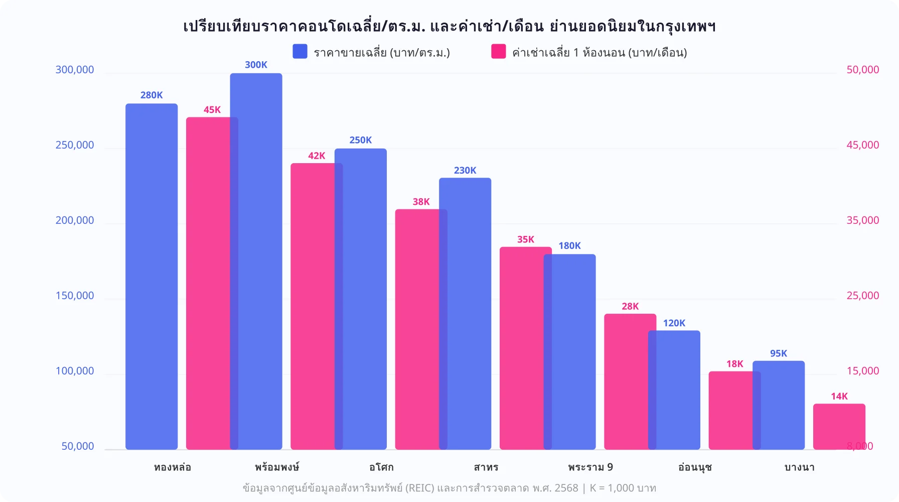 แผนภูมิกราฟแท่งเปรียบเทียบราคาคอนโดเฉลี่ยต่อตารางเมตร (แท่งสีน้ำเงิน) และค่าเช่าเฉลี่ย 1 ห้องนอนต่อเดือน (แท่งสีชมพู) ใน 8 ย่านยอดนิยมของกรุงเทพฯ ตั้งแต่ทองหล่อไปจนถึงบางนา