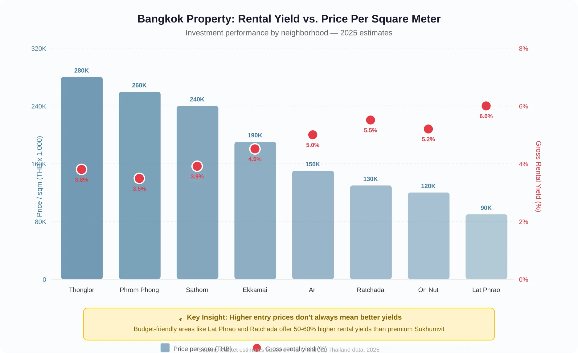 Bangkok property investment yield versus price per sqm chart showing the inverse relationship between entry price and rental yield across neighborhoods