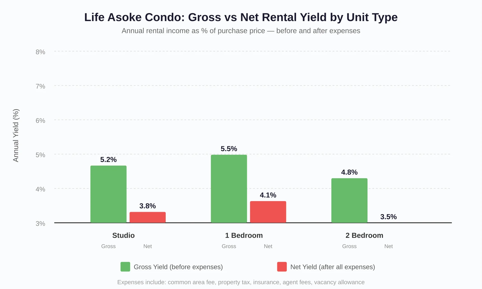 Life Asoke Condo gross vs net rental yield by unit type, showing how common area fees, property tax, insurance, and vacancy reduce the actual investor return from approximately 5% to 3.5–4%