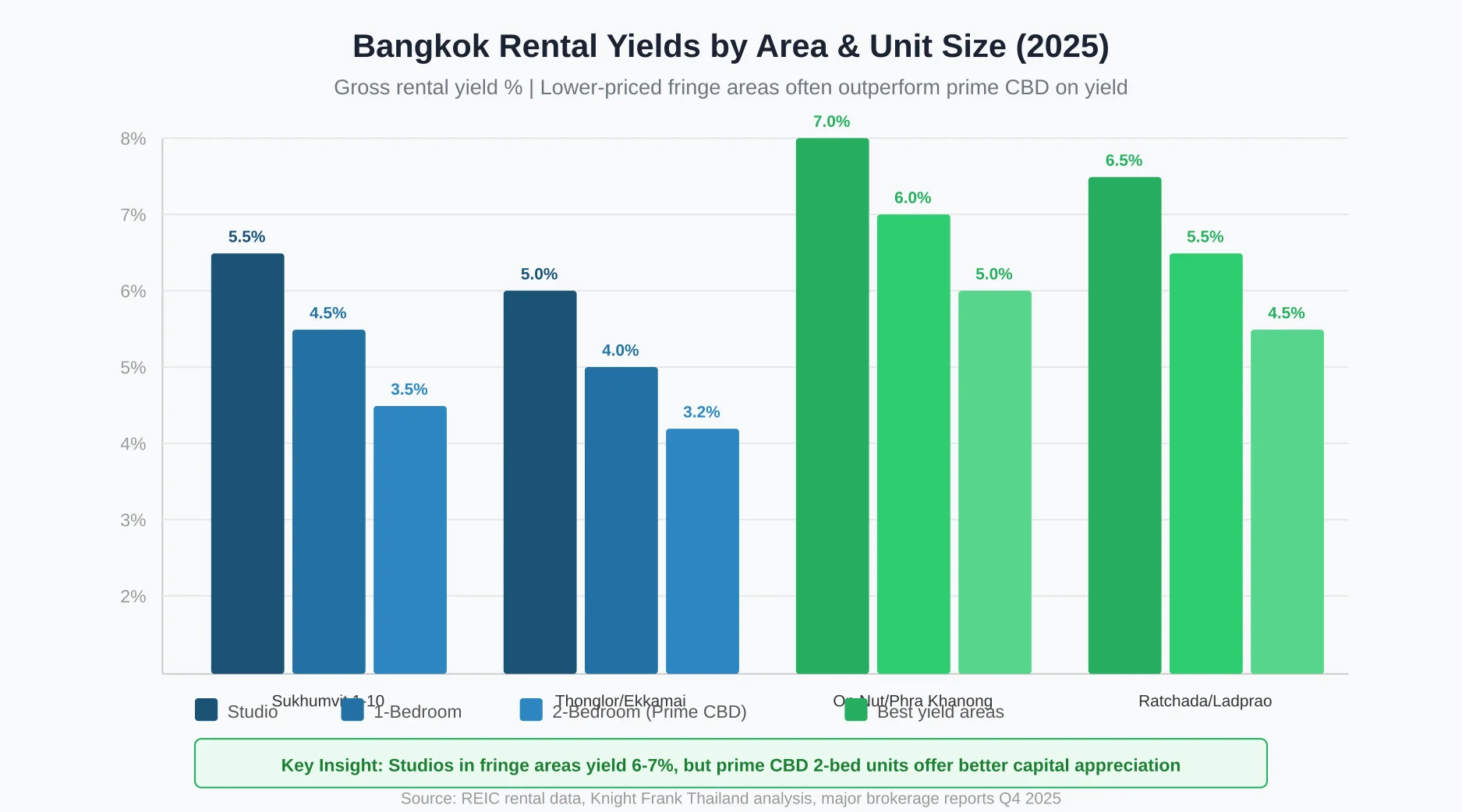 Rental yields by Bangkok neighborhood and unit size showing On Nut studios at 7% yield compared to Sukhumvit 1-10 studios at 5.5%, with 2-bedroom units in prime areas yielding only 3.2-3.5%