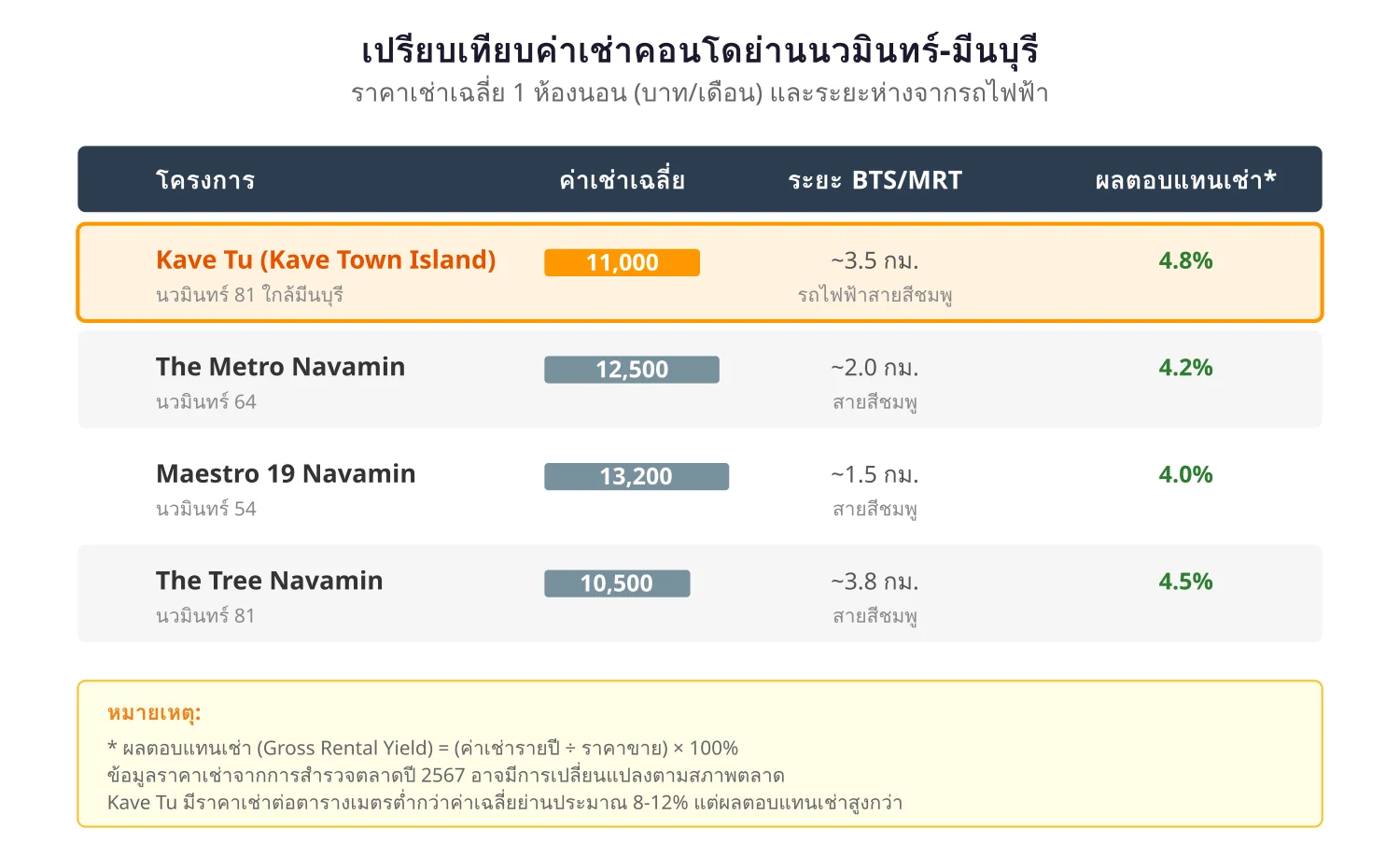 ตารางเปรียบเทียบค่าเช่าและผลตอบแทนระหว่าง Kave Tu กับคอนโดอื่นในย่านนวมินทร์-มีนบุรี แสดงราคาเช่า ระยะรถไฟฟ้า และผลตอบแทนเช่าร้อยละ