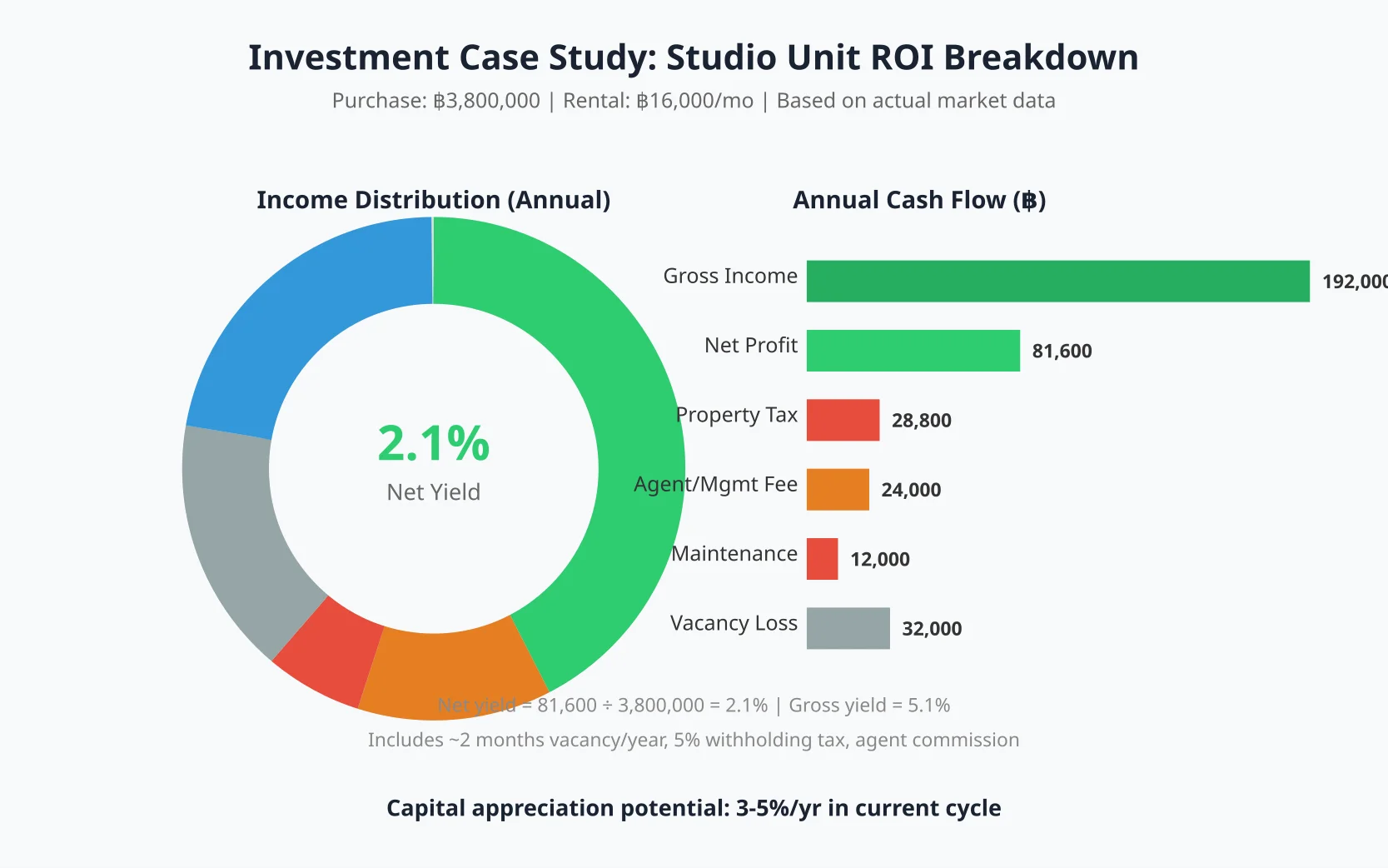 Investment ROI breakdown for a studio unit at Ideo Mobi Asoke showing gross income of 192,000 THB and net yield of 2.1% after all costs