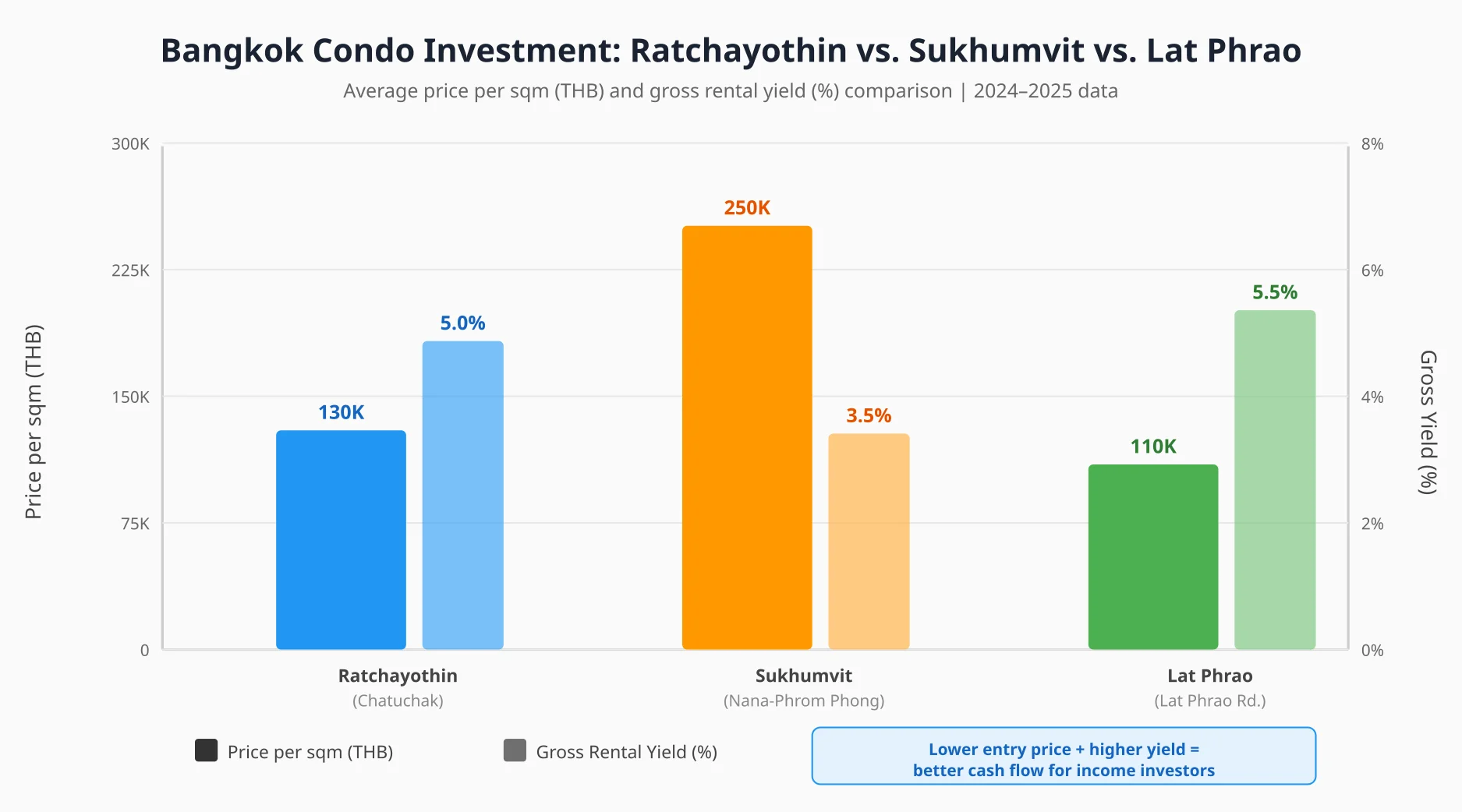 Bangkok condo investment comparison chart showing price per sqm and gross rental yield for Ratchayothin, Sukhumvit, and Lat Phrao areas